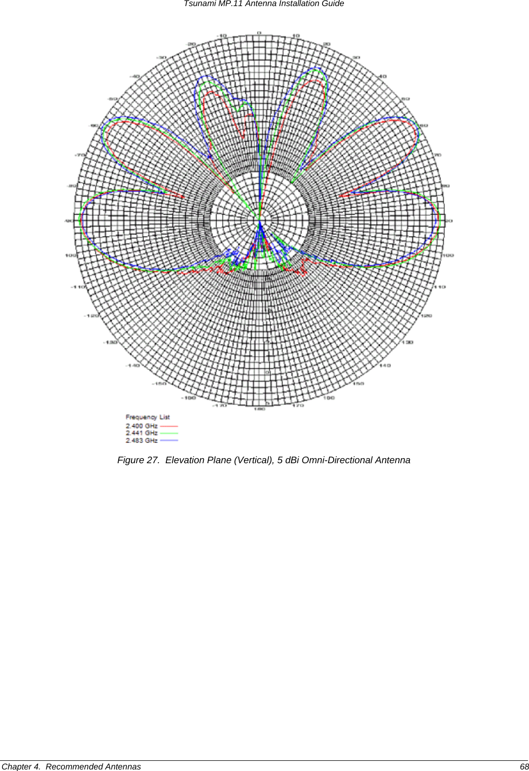 Tsunami MP.11 Antenna Installation Guide  Figure 27.  Elevation Plane (Vertical), 5 dBi Omni-Directional Antenna Chapter 4.  Recommended Antennas  68 