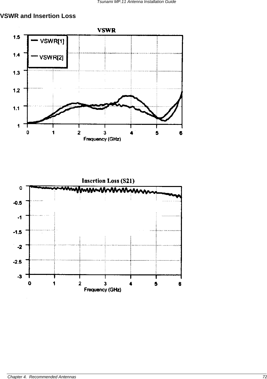 Tsunami MP.11 Antenna Installation Guide VSWR and Insertion Loss  Chapter 4.  Recommended Antennas  72 