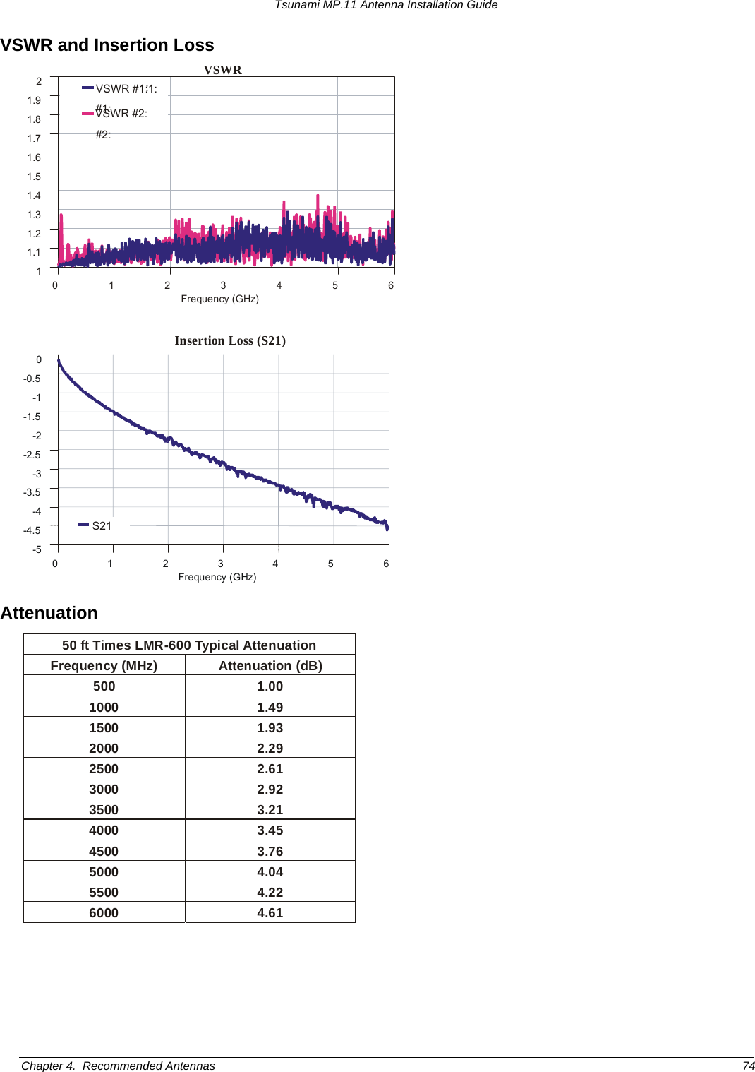 Tsunami MP.11 Antenna Installation Guide VSWR and Insertion Loss  0 1 2 3 4 5 6Frequency (GHz) -5 -4.5 -4 -3.5 -3 -2.5 -2 -1.5 -1 -0.5 0 S21  0 1 2 3 4 5 6Frequency (GHz) VSWR 1 1.1 1.2 1.3 1.4 1.5 1.6 1.7 1.8 1.9 2 VSWR #1:1: #1:  #2:  Insertion Loss (S21):VSWR #2:  Attenuation 50 ft Times LMR-600 Typical Attenuation Frequency (MHz)  Attenuation (dB) 500 1.00 1000 1.49 1500 1.93 2000 2.29 2500 2.61 3000 2.92 3500 3.21 4000 3.45 4500 3.76 5000 4.04 5500 4.22 6000 4.61   Chapter 4.  Recommended Antennas  74 