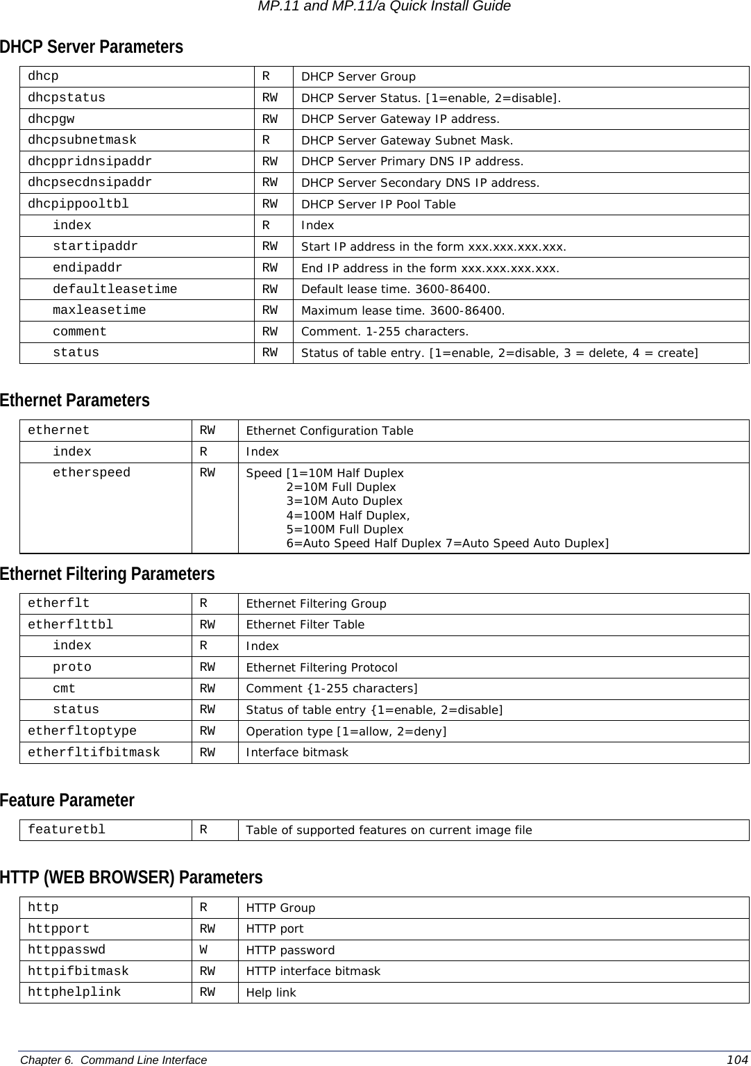 MP.11 and MP.11/a Quick Install Guide Chapter 6.  Command Line Interface    104 DHCP Server Parameters dhcp R DHCP Server Group dhcpstatus RW DHCP Server Status. [1=enable, 2=disable]. dhcpgw RW DHCP Server Gateway IP address. dhcpsubnetmask R DHCP Server Gateway Subnet Mask. dhcppridnsipaddr RW DHCP Server Primary DNS IP address. dhcpsecdnsipaddr RW DHCP Server Secondary DNS IP address. dhcpippooltbl RW DHCP Server IP Pool Table index R Index startipaddr RW Start IP address in the form xxx.xxx.xxx.xxx. endipaddr RW End IP address in the form xxx.xxx.xxx.xxx. defaultleasetime RW Default lease time. 3600-86400. maxleasetime RW Maximum lease time. 3600-86400. comment RW Comment. 1-255 characters. status RW Status of table entry. [1=enable, 2=disable, 3 = delete, 4 = create]  Ethernet Parameters ethernet RW Ethernet Configuration Table index R Index etherspeed RW Speed [1=10M Half Duplex 2=10M Full Duplex 3=10M Auto Duplex 4=100M Half Duplex, 5=100M Full Duplex  6=Auto Speed Half Duplex 7=Auto Speed Auto Duplex] Ethernet Filtering Parameters etherflt R Ethernet Filtering Group etherflttbl RW Ethernet Filter Table index R Index proto RW Ethernet Filtering Protocol cmt RW Comment {1-255 characters] status RW Status of table entry {1=enable, 2=disable] etherfltoptype RW Operation type [1=allow, 2=deny] etherfltifbitmask RW Interface bitmask  Feature Parameter featuretbl R Table of supported features on current image file  HTTP (WEB BROWSER) Parameters http R HTTP Group httpport RW HTTP port httppasswd W HTTP password httpifbitmask RW HTTP interface bitmask httphelplink RW Help link  