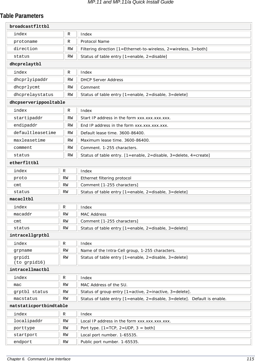 MP.11 and MP.11/a Quick Install Guide Chapter 6.  Command Line Interface    115 Table Parameters broadcastflttbl index R Index protoname R Protocol Name direction RW Filtering direction [1=Ethernet-to-wireless, 2=wireless, 3=both] status RW Status of table entry [1=enable, 2=disable] dhcprelaytbl index R Index dhcprlyipaddr RW DHCP Server Address dhcprlycmt RW Comment dhcprelaystatus RW Status of table entry [1=enable, 2=disable, 3=delete] dhcpserverippooltable index R Index startipaddr RW Start IP address in the form xxx.xxx.xxx.xxx. endipaddr RW End IP address in the form xxx.xxx.xxx.xxx. defaultleasetime RW Default lease time. 3600-86400. maxleasetime RW Maximum lease time. 3600-86400. comment RW Comment. 1-255 characters. status RW Status of table entry. [1=enable, 2=disable, 3=delete, 4=create] etherflttbl index R Index proto RW Ethernet filtering protocol cmt RW Comment [1-255 characters] status RW Status of table entry [1=enable, 2=disable, 3=delete] macacltbl index R Index macaddr RW MAC Address cmt RW Comment [1-255 characters] status RW Status of table entry [1=enable, 2=disable, 3=delete] intracellgrptbl index R Index grpname RW Name of the Intra-Cell group, 1-255 characters. grpid1  (to grpid16) RW  Status of table entry [1=enable, 2=disable, 3=delete] intracellmactbl index R Index mac RW MAC Address of the SU. grptbl status  RW  Status of group entry [1=active, 2=inactive, 3=delete]. macstatus RW Status of table entry [1=enable, 2=disable, 3=delete].  Default is enable. natstaticportbindtable index R Index localipaddr RW Local IP address in the form xxx.xxx.xxx.xxx. porttype RW Port type. [1=TCP, 2=UDP, 3 = both] startport RW Local port number. 1-65535. endport RW Public port number. 1-65535. 