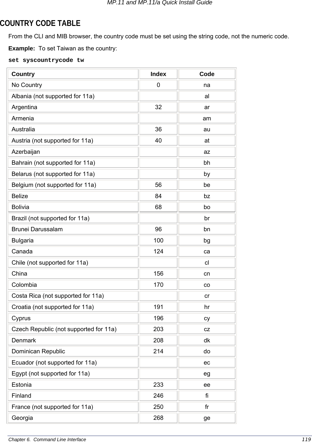 MP.11 and MP.11/a Quick Install Guide Chapter 6.  Command Line Interface    119 COUNTRY CODE TABLE From the CLI and MIB browser, the country code must be set using the string code, not the numeric code. Example:  To set Taiwan as the country: set syscountrycode tw Country Index Code No Country  0  na Albania (not supported for 11a)    al Argentina 32 ar Armenia  am Australia 36 au Austria (not supported for 11a)  40  at Azerbaijan  az Bahrain (not supported for 11a)    bh Belarus (not supported for 11a)    by Belgium (not supported for 11a)  56  be Belize 84 bz Bolivia 68 bo Brazil (not supported for 11a)    br Brunei Darussalam  96  bn Bulgaria 100 bg Canada 124 ca Chile (not supported for 11a)    cl China 156 cn Colombia 170 co Costa Rica (not supported for 11a)    cr Croatia (not supported for 11a)  191  hr Cyprus 196 cy Czech Republic (not supported for 11a)  203  cz Denmark 208 dk Dominican Republic  214  do Ecuador (not supported for 11a)    ec Egypt (not supported for 11a)    eg Estonia 233 ee Finland 246 fi France (not supported for 11a)  250  fr Georgia 268 ge 