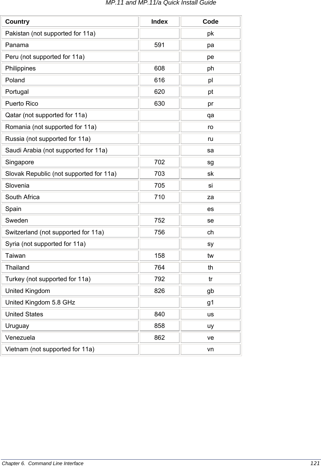 MP.11 and MP.11/a Quick Install Guide Chapter 6.  Command Line Interface    121 Country Index Code Pakistan (not supported for 11a)    pk Panama 591 pa Peru (not supported for 11a)    pe Philippines 608 ph Poland 616 pl Portugal 620 pt Puerto Rico  630  pr Qatar (not supported for 11a)    qa Romania (not supported for 11a)    ro Russia (not supported for 11a)    ru Saudi Arabia (not supported for 11a)    sa Singapore 702 sg Slovak Republic (not supported for 11a)  703  sk Slovenia 705 si South Africa  710  za Spain  es Sweden 752 se Switzerland (not supported for 11a)  756  ch Syria (not supported for 11a)    sy Taiwan 158 tw Thailand 764 th Turkey (not supported for 11a)  792  tr United Kingdom  826  gb United Kingdom 5.8 GHz    g1 United States  840  us Uruguay 858 uy Venezuela 862 ve Vietnam (not supported for 11a)    vn    