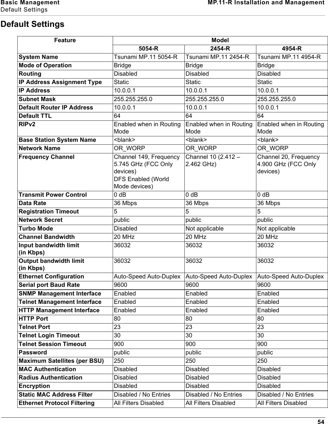 Basic Management MP.11-R Installation and ManagementDefault Settings54Default SettingsFeature Model5054-R 2454-R 4954-RSystem Name  Tsunami MP.11 5054-R Tsunami MP.11 2454-R Tsunami MP.11 4954-RMode of Operation  Bridge Bridge BridgeRouting  Disabled Disabled DisabledIP Address Assignment Type  Static Static StaticIP Address  10.0.0.1 10.0.0.1 10.0.0.1Subnet Mask  255.255.255.0 255.255.255.0 255.255.255.0Default Router IP Address  10.0.0.1 10.0.0.1 10.0.0.1Default TTL  64 64 64RIPv2  Enabled when in Routing ModeEnabled when in Routing ModeEnabled when in Routing ModeBase Station System Name  &lt;blank&gt; &lt;blank&gt; &lt;blank&gt;Network Name  OR_WORP OR_WORP OR_WORPFrequency Channel  Channel 149, Frequency 5.745 GHz (FCC Only devices)DFS Enabled (World Mode devices)Channel 10 (2.412 – 2.462 GHz)Channel 20, Frequency 4.900 GHz (FCC Only devices)Transmit Power Control 0 dB 0 dB 0 dBData Rate  36 Mbps 36 Mbps 36 MbpsRegistration Timeout  555Network Secret  public public publicTurbo Mode Disabled Not applicable Not applicableChannel Bandwidth 20 MHz 20 MHz 20 MHzInput bandwidth limit(in Kbps)36032 36032 36032Output bandwidth limit(in Kbps) 36032 36032 36032Ethernet Configuration  Auto-Speed Auto-Duplex Auto-Speed Auto-Duplex Auto-Speed Auto-DuplexSerial port Baud Rate 9600 9600 9600SNMP Management Interface  Enabled Enabled EnabledTelnet Management Interface  Enabled Enabled EnabledHTTP Management Interface  Enabled Enabled EnabledHTTP Port 80 80 80Telnet Port 23 23 23Telnet Login Timeout 30 30 30Telnet Session Timeout 900 900 900Password public public publicMaximum Satellites (per BSU) 250 250 250MAC Authentication  Disabled Disabled DisabledRadius Authentication  Disabled Disabled DisabledEncryption  Disabled Disabled DisabledStatic MAC Address Filter  Disabled / No Entries Disabled / No Entries Disabled / No EntriesEthernet Protocol Filtering  All Filters Disabled All Filters Disabled All Filters Disabled