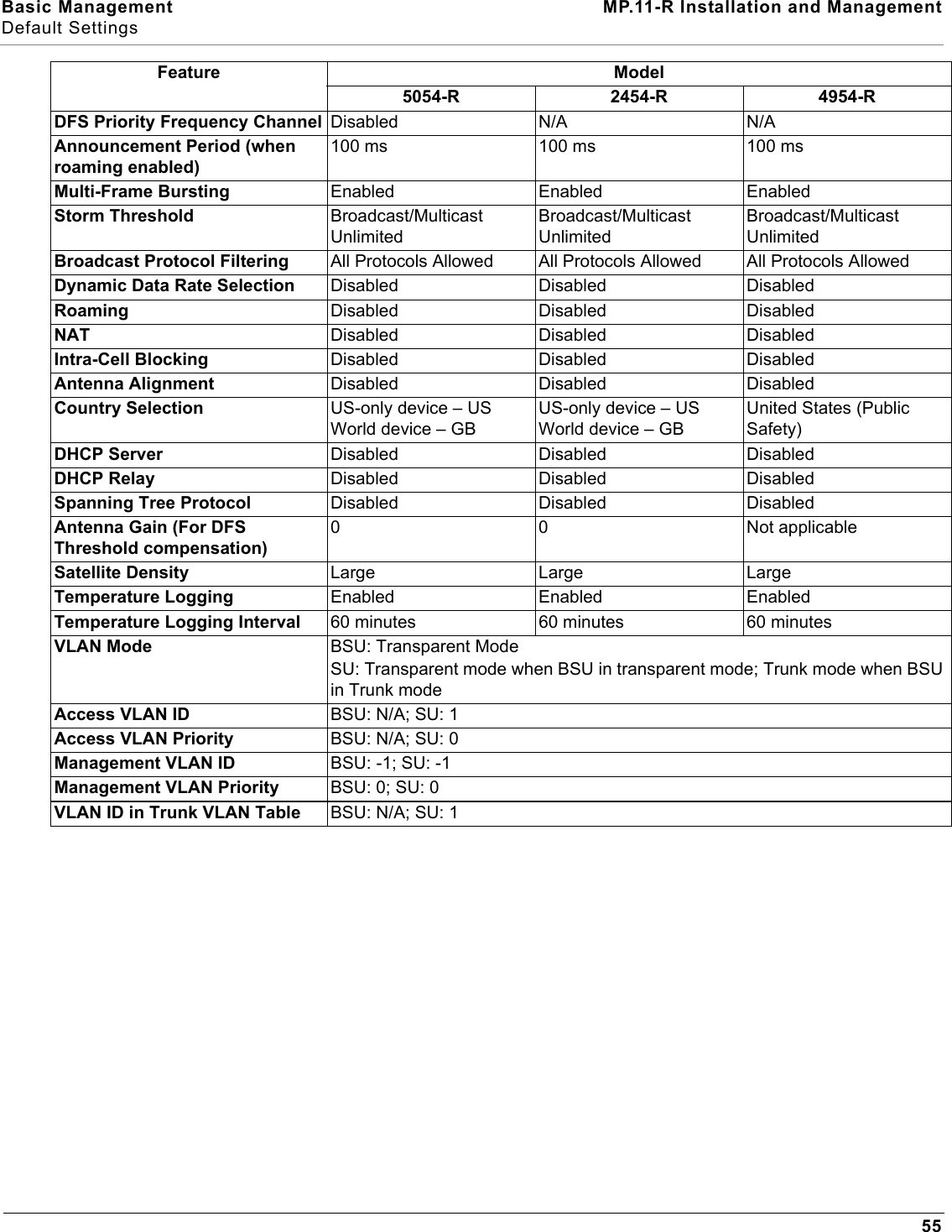 Basic Management MP.11-R Installation and ManagementDefault Settings55DFS Priority Frequency Channel Disabled N/A N/AAnnouncement Period (when roaming enabled)100 ms 100 ms 100 msMulti-Frame Bursting Enabled Enabled EnabledStorm Threshold  Broadcast/Multicast UnlimitedBroadcast/Multicast UnlimitedBroadcast/Multicast UnlimitedBroadcast Protocol Filtering  All Protocols Allowed All Protocols Allowed All Protocols AllowedDynamic Data Rate Selection Disabled Disabled DisabledRoaming  Disabled Disabled DisabledNAT Disabled Disabled DisabledIntra-Cell Blocking Disabled Disabled DisabledAntenna Alignment Disabled Disabled DisabledCountry Selection US-only device – USWorld device – GBUS-only device – USWorld device – GBUnited States (Public Safety)DHCP Server Disabled Disabled DisabledDHCP Relay Disabled Disabled DisabledSpanning Tree Protocol Disabled Disabled DisabledAntenna Gain (For DFS Threshold compensation)0 0 Not applicableSatellite Density Large Large LargeTemperature Logging Enabled Enabled EnabledTemperature Logging Interval 60 minutes 60 minutes 60 minutesVLAN Mode BSU: Transparent ModeSU: Transparent mode when BSU in transparent mode; Trunk mode when BSU in Trunk modeAccess VLAN ID BSU: N/A; SU: 1Access VLAN Priority BSU: N/A; SU: 0Management VLAN ID BSU: -1; SU: -1Management VLAN Priority BSU: 0; SU: 0VLAN ID in Trunk VLAN Table BSU: N/A; SU: 1Feature Model5054-R 2454-R 4954-R