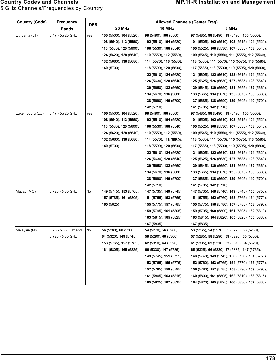 Country Codes and Channels MP.11-R Installation and Management5 GHz Channels/Frequencies by Country178Lithuania (LT) 5.47 - 5.725 GHz Yes 100 (5500), 104 (5520), 108 (5540), 112 (5560), 116 (5580), 120 (5600), 124 (5620), 128 (5640), 132 (5660), 136 (5680), 140 (5700)98 (5490), 100 (5500), 102 (5510), 104 (5520), 106 (5530), 108 (5540), 110 (5550), 112 (5560), 114 (5570), 116 (5580), 118 (5590), 120 (5600), 122 (5610), 124 (5620), 126 (5630), 128 (5640), 130 (5650), 132 (5660), 134 (5670), 136 (5680), 138 (5690), 140 (5700), 142 (5710)97 (5485), 98 (5490), 99 (5495), 100 (5500), 101 (5505), 102 (5510), 103 (5515), 104 (5520), 105 (5525), 106 (5530), 107 (5535), 108 (5540), 109 (5545), 110 (5550), 111 (5555), 112 (5560), 113 (5565), 114 (5570), 115 (5575), 116 (5580), 117 (5585), 118 (5590), 119 (5595), 120 (5600), 121 (5605), 122 (5610), 123 (5615), 124 (5620), 125 (5625), 126 (5630), 127 (5635), 128 (5640), 129 (5645), 130 (5650), 131 (5655), 132 (5660), 133 (5665), 134 (5670), 135 (5675), 136 (5680), 137 (5685), 138 (5690), 139 (5695), 140 (5700), 141 (5705), 142 (5710)Luxembourg (LU) 5.47 - 5.725 GHz Yes 100 (5500), 104 (5520), 108 (5540), 112 (5560), 116 (5580), 120 (5600), 124 (5620), 128 (5640), 132 (5660), 136 (5680), 140 (5700)98 (5490), 100 (5500), 102 (5510), 104 (5520), 106 (5530), 108 (5540), 110 (5550), 112 (5560), 114 (5570), 116 (5580), 118 (5590), 120 (5600), 122 (5610), 124 (5620), 126 (5630), 128 (5640), 130 (5650), 132 (5660), 134 (5670), 136 (5680), 138 (5690), 140 (5700), 142 (5710)97 (5485), 98 (5490), 99 (5495), 100 (5500), 101 (5505), 102 (5510), 103 (5515), 104 (5520), 105 (5525), 106 (5530), 107 (5535), 108 (5540), 109 (5545), 110 (5550), 111 (5555), 112 (5560), 113 (5565), 114 (5570), 115 (5575), 116 (5580), 117 (5585), 118 (5590), 119 (5595), 120 (5600), 121 (5605), 122 (5610), 123 (5615), 124 (5620), 125 (5625), 126 (5630), 127 (5635), 128 (5640), 129 (5645), 130 (5650), 131 (5655), 132 (5660), 133 (5665), 134 (5670), 135 (5675), 136 (5680), 137 (5685), 138 (5690), 139 (5695), 140 (5700), 141 (5705), 142 (5710)Macau (MO) 5.725 - 5.85 GHz No 149 (5745), 153 (5765), 157 (5785), 161 (5805), 165 (5825)147 (5735), 149 (5745), 151 (5755), 153 (5765), 155 (5775), 157 (5785), 159 (5795), 161 (5805), 163 (5815), 165 (5825), 167 (5835)147 (5735), 148 (5740), 149 (5745), 150 (5750), 151 (5755), 152 (5760), 153 (5765), 154 (5770), 155 (5775), 156 (5780), 157 (5785), 158 (5790), 159 (5795), 160 (5800), 161 (5805), 162 (5810), 163 (5815), 164 (5820), 165 (5825), 166 (5830), 167 (5835)Malaysia (MY) 5.25 - 5.35 GHz and 5.725 - 5.85 GHzNo 56 (5280), 60 (5300), 64 (5320), 149 (5745), 153 (5765), 157 (5785), 161 (5805), 165 (5825)54 (5270), 56 (5280), 58 (5290), 60 (5300), 62 (5310), 64 (5320), 66 (5330), 147 (5735), 149 (5745), 151 (5755), 153 (5765), 155 (5775), 157 (5785), 159 (5795), 161 (5805), 163 (5815), 165 (5825), 167 (5835)53 (5265), 54 (5270), 55 (5275), 56 (5280), 57 (5285), 58 (5290), 59 (5295), 60 (5300), 61 (5305), 62 (5310), 63 (5315), 64 (5320), 65 (5325), 66 (5330), 67 (5335), 147 (5735), 148 (5740), 149 (5745), 150 (5750), 151 (5755), 152 (5760), 153 (5765), 154 (5770), 155 (5775), 156 (5780), 157 (5785), 158 (5790), 159 (5795), 160 (5800), 161 (5805), 162 (5810), 163 (5815), 164 (5820), 165 (5825), 166 (5830), 167 (5835)Country (Code) FrequencyBandsDFS Allowed Channels (Center Freq)20 MHz 10 MHz 5 MHz