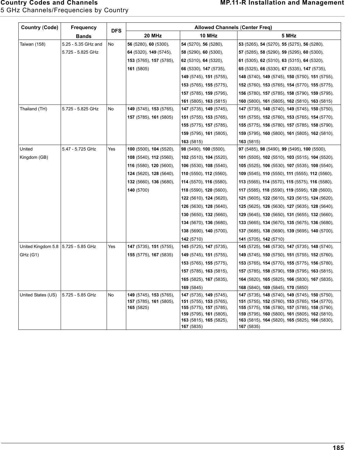 Country Codes and Channels MP.11-R Installation and Management5 GHz Channels/Frequencies by Country185Taiwan (158) 5.25 - 5.35 GHz and 5.725 - 5.825 GHzNo 56 (5280), 60 (5300), 64 (5320), 149 (5745), 153 (5765), 157 (5785), 161 (5805)54 (5270), 56 (5280), 58 (5290), 60 (5300), 62 (5310), 64 (5320), 66 (5330), 147 (5735), 149 (5745), 151 (5755), 153 (5765), 155 (5775), 157 (5785), 159 (5795), 161 (5805), 163 (5815)53 (5265), 54 (5270), 55 (5275), 56 (5280), 57 (5285), 58 (5290), 59 (5295), 60 (5300), 61 (5305), 62 (5310), 63 (5315), 64 (5320), 65 (5325), 66 (5330), 67 (5335), 147 (5735), 148 (5740), 149 (5745), 150 (5750), 151 (5755), 152 (5760), 153 (5765), 154 (5770), 155 (5775), 156 (5780), 157 (5785), 158 (5790), 159 (5795), 160 (5800), 161 (5805), 162 (5810), 163 (5815)Thailand (TH) 5.725 - 5.825 GHz No 149 (5745), 153 (5765), 157 (5785), 161 (5805)147 (5735), 149 (5745), 151 (5755), 153 (5765), 155 (5775), 157 (5785), 159 (5795), 161 (5805), 163 (5815)147 (5735), 148 (5740), 149 (5745), 150 (5750), 151 (5755), 152 (5760), 153 (5765), 154 (5770), 155 (5775), 156 (5780), 157 (5785), 158 (5790), 159 (5795), 160 (5800), 161 (5805), 162 (5810), 163 (5815)United Kingdom (GB) 5.47 - 5.725 GHz Yes 100 (5500), 104 (5520), 108 (5540), 112 (5560), 116 (5580), 120 (5600), 124 (5620), 128 (5640), 132 (5660), 136 (5680), 140 (5700)98 (5490), 100 (5500), 102 (5510), 104 (5520), 106 (5530), 108 (5540), 110 (5550), 112 (5560), 114 (5570), 116 (5580), 118 (5590), 120 (5600), 122 (5610), 124 (5620), 126 (5630), 128 (5640), 130 (5650), 132 (5660), 134 (5670), 136 (5680), 138 (5690), 140 (5700), 142 (5710)97 (5485), 98 (5490), 99 (5495), 100 (5500), 101 (5505), 102 (5510), 103 (5515), 104 (5520), 105 (5525), 106 (5530), 107 (5535), 108 (5540), 109 (5545), 110 (5550), 111 (5555), 112 (5560), 113 (5565), 114 (5570), 115 (5575), 116 (5580), 117 (5585), 118 (5590), 119 (5595), 120 (5600), 121 (5605), 122 (5610), 123 (5615), 124 (5620), 125 (5625), 126 (5630), 127 (5635), 128 (5640), 129 (5645), 130 (5650), 131 (5655), 132 (5660), 133 (5665), 134 (5670), 135 (5675), 136 (5680), 137 (5685), 138 (5690), 139 (5695), 140 (5700), 141 (5705), 142 (5710)United Kingdom 5.8 GHz (G1)5.725 - 5.85 GHz  Yes 147 (5735), 151 (5755), 155 (5775), 167 (5835)145 (5725), 147 (5735), 149 (5745), 151 (5755), 153 (5765), 155 (5775), 157 (5785), 163 (5815), 165 (5825), 167 (5835), 169 (5845)145 (5725), 146 (5730), 147 (5735), 148 (5740), 149 (5745), 150 (5750), 151 (5755), 152 (5760), 153 (5765), 154 (5770), 155 (5775), 156 (5780), 157 (5785), 158 (5790), 159 (5795), 163 (5815), 164 (5820), 165 (5825), 166 (5830), 167 (5835), 168 (5840), 169 (5845), 170 (5850)United States (US) 5.725 - 5.85 GHz No 149 (5745), 153 (5765), 157 (5785), 161 (5805), 165 (5825)147 (5735), 149 (5745), 151 (5755), 153 (5765), 155 (5775), 157 (5785), 159 (5795), 161 (5805), 163 (5815), 165 (5825), 167 (5835)147 (5735), 148 (5740), 149 (5745), 150 (5750), 151 (5755), 152 (5760), 153 (5765), 154 (5770), 155 (5775), 156 (5780), 157 (5785), 158 (5790), 159 (5795), 160 (5800), 161 (5805), 162 (5810), 163 (5815), 164 (5820), 165 (5825), 166 (5830), 167 (5835)Country (Code) FrequencyBandsDFS Allowed Channels (Center Freq)20 MHz 10 MHz 5 MHz