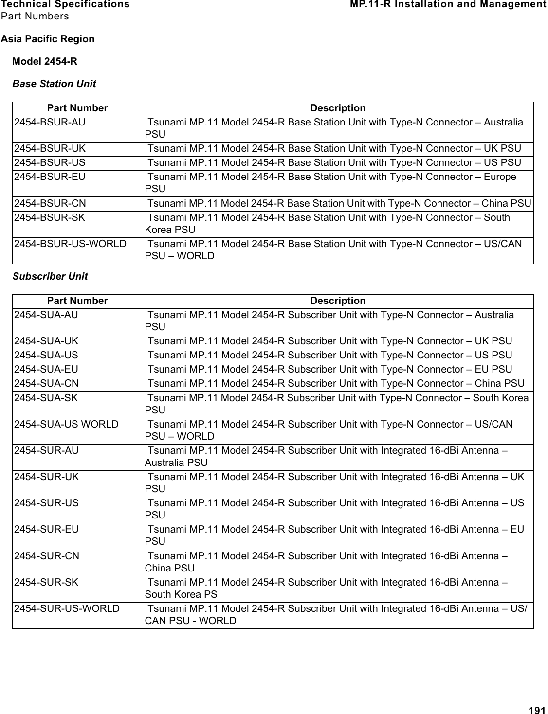 Technical Specifications MP.11-R Installation and ManagementPart Numbers191Asia Pacific RegionModel 2454-RBase Station UnitSubscriber UnitPart Number Description2454-BSUR-AU  Tsunami MP.11 Model 2454-R Base Station Unit with Type-N Connector – Australia PSU2454-BSUR-UK  Tsunami MP.11 Model 2454-R Base Station Unit with Type-N Connector – UK PSU2454-BSUR-US  Tsunami MP.11 Model 2454-R Base Station Unit with Type-N Connector – US PSU2454-BSUR-EU  Tsunami MP.11 Model 2454-R Base Station Unit with Type-N Connector – Europe PSU2454-BSUR-CN  Tsunami MP.11 Model 2454-R Base Station Unit with Type-N Connector – China PSU2454-BSUR-SK  Tsunami MP.11 Model 2454-R Base Station Unit with Type-N Connector – South Korea PSU2454-BSUR-US-WORLD  Tsunami MP.11 Model 2454-R Base Station Unit with Type-N Connector – US/CAN PSU – WORLDPart Number Description2454-SUA-AU  Tsunami MP.11 Model 2454-R Subscriber Unit with Type-N Connector – Australia PSU2454-SUA-UK  Tsunami MP.11 Model 2454-R Subscriber Unit with Type-N Connector – UK PSU2454-SUA-US  Tsunami MP.11 Model 2454-R Subscriber Unit with Type-N Connector – US PSU2454-SUA-EU  Tsunami MP.11 Model 2454-R Subscriber Unit with Type-N Connector – EU PSU2454-SUA-CN  Tsunami MP.11 Model 2454-R Subscriber Unit with Type-N Connector – China PSU2454-SUA-SK  Tsunami MP.11 Model 2454-R Subscriber Unit with Type-N Connector – South Korea PSU2454-SUA-US WORLD  Tsunami MP.11 Model 2454-R Subscriber Unit with Type-N Connector – US/CAN PSU – WORLD2454-SUR-AU  Tsunami MP.11 Model 2454-R Subscriber Unit with Integrated 16-dBi Antenna – Australia PSU2454-SUR-UK  Tsunami MP.11 Model 2454-R Subscriber Unit with Integrated 16-dBi Antenna – UK PSU2454-SUR-US  Tsunami MP.11 Model 2454-R Subscriber Unit with Integrated 16-dBi Antenna – US PSU2454-SUR-EU  Tsunami MP.11 Model 2454-R Subscriber Unit with Integrated 16-dBi Antenna – EU PSU2454-SUR-CN  Tsunami MP.11 Model 2454-R Subscriber Unit with Integrated 16-dBi Antenna – China PSU2454-SUR-SK  Tsunami MP.11 Model 2454-R Subscriber Unit with Integrated 16-dBi Antenna – South Korea PS2454-SUR-US-WORLD  Tsunami MP.11 Model 2454-R Subscriber Unit with Integrated 16-dBi Antenna – US/CAN PSU - WORLD