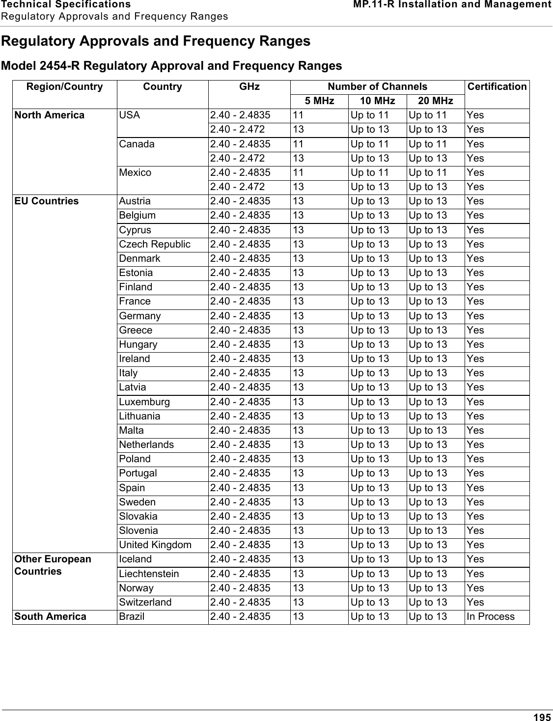 Technical Specifications MP.11-R Installation and ManagementRegulatory Approvals and Frequency Ranges195Regulatory Approvals and Frequency RangesModel 2454-R Regulatory Approval and Frequency RangesRegion/Country Country GHz Number of Channels  Certification5 MHz 10 MHz 20 MHzNorth America  USA 2.40 - 2.4835 11  Up to 11  Up to 11  Yes2.40 - 2.472 13 Up to 13 Up to 13 YesCanada 2.40 - 2.4835 11  Up to 11  Up to 11  Yes2.40 - 2.472 13 Up to 13 Up to 13 YesMexico 2.40 - 2.4835 11  Up to 11  Up to 11  Yes2.40 - 2.472 13 Up to 13 Up to 13 YesEU Countries Austria 2.40 - 2.4835 13 Up to 13 Up to 13 YesBelgium 2.40 - 2.4835 13 Up to 13 Up to 13 YesCyprus 2.40 - 2.4835 13 Up to 13 Up to 13 YesCzech Republic 2.40 - 2.4835 13 Up to 13 Up to 13 YesDenmark 2.40 - 2.4835 13 Up to 13 Up to 13 YesEstonia 2.40 - 2.4835 13 Up to 13 Up to 13 YesFinland 2.40 - 2.4835 13 Up to 13 Up to 13 YesFrance 2.40 - 2.4835 13 Up to 13 Up to 13 YesGermany 2.40 - 2.4835 13 Up to 13 Up to 13 YesGreece 2.40 - 2.4835 13 Up to 13 Up to 13 YesHungary 2.40 - 2.4835 13 Up to 13 Up to 13 YesIreland 2.40 - 2.4835 13 Up to 13 Up to 13 YesItaly 2.40 - 2.4835 13 Up to 13 Up to 13 YesLatvia 2.40 - 2.4835 13 Up to 13 Up to 13 YesLuxemburg 2.40 - 2.4835 13 Up to 13 Up to 13 YesLithuania 2.40 - 2.4835 13 Up to 13 Up to 13 YesMalta 2.40 - 2.4835 13 Up to 13 Up to 13 YesNetherlands 2.40 - 2.4835 13 Up to 13 Up to 13 YesPoland 2.40 - 2.4835 13 Up to 13 Up to 13 YesPortugal 2.40 - 2.4835 13 Up to 13 Up to 13 YesSpain 2.40 - 2.4835 13 Up to 13 Up to 13 YesSweden 2.40 - 2.4835 13 Up to 13 Up to 13 YesSlovakia 2.40 - 2.4835 13 Up to 13 Up to 13 YesSlovenia 2.40 - 2.4835 13 Up to 13 Up to 13 YesUnited Kingdom 2.40 - 2.4835 13 Up to 13 Up to 13 YesOther European CountriesIceland 2.40 - 2.4835 13 Up to 13 Up to 13 YesLiechtenstein 2.40 - 2.4835 13 Up to 13 Up to 13 YesNorway 2.40 - 2.4835 13 Up to 13 Up to 13 YesSwitzerland 2.40 - 2.4835 13 Up to 13 Up to 13 YesSouth America Brazil 2.40 - 2.4835 13 Up to 13 Up to 13 In Process