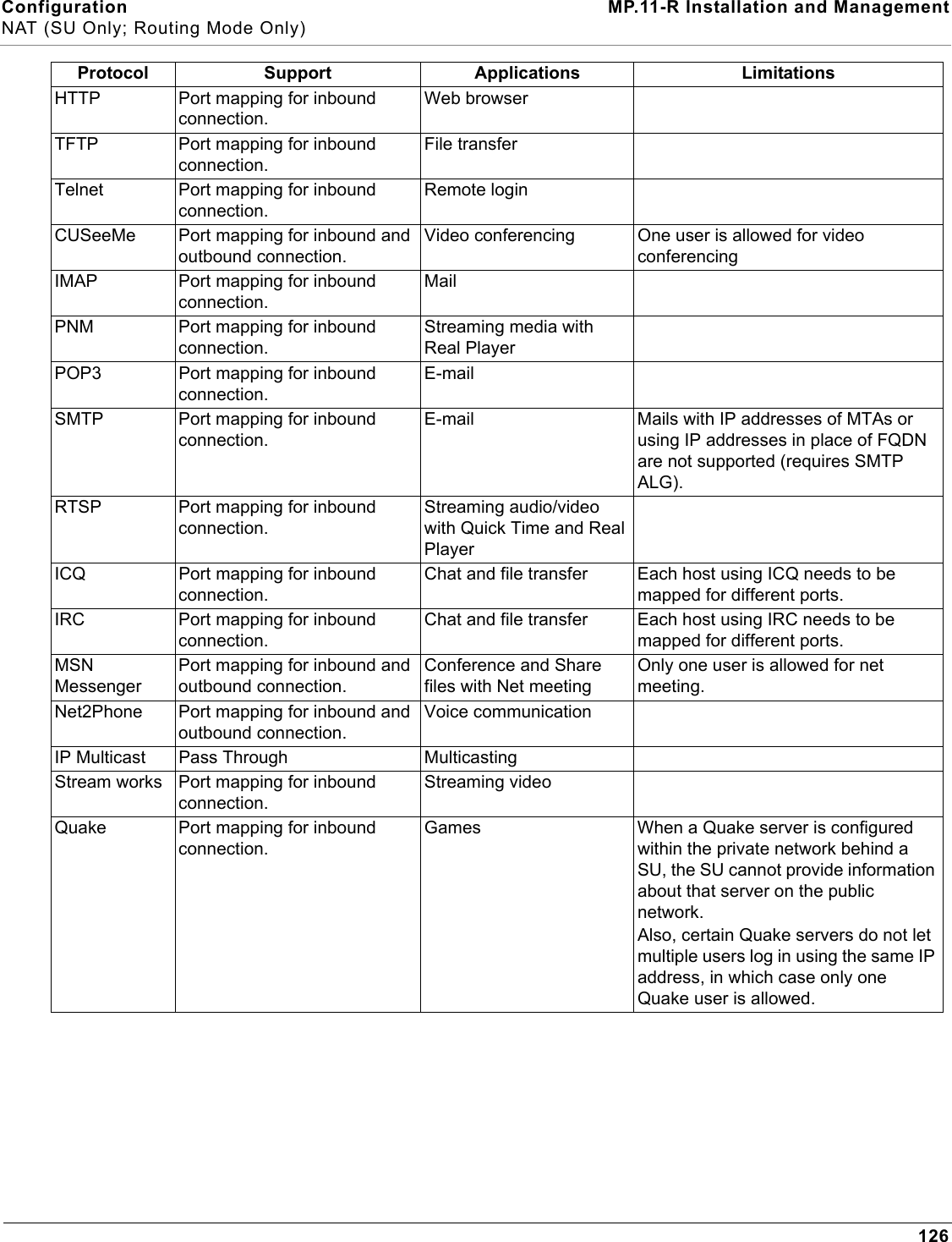 Configuration MP.11-R Installation and ManagementNAT (SU Only; Routing Mode Only)126HTTP Port mapping for inbound connection.Web browserTFTP Port mapping for inbound connection.File transferTelnet Port mapping for inbound connection.Remote loginCUSeeMe Port mapping for inbound and outbound connection.Video conferencing One user is allowed for video conferencingIMAP Port mapping for inbound connection.MailPNM Port mapping for inbound connection.Streaming media with Real PlayerPOP3 Port mapping for inbound connection.E-mailSMTP Port mapping for inbound connection.E-mail Mails with IP addresses of MTAs or using IP addresses in place of FQDN are not supported (requires SMTP ALG).RTSP Port mapping for inbound connection.Streaming audio/video with Quick Time and Real PlayerICQ Port mapping for inbound connection.Chat and file transfer Each host using ICQ needs to be mapped for different ports.IRC Port mapping for inbound connection.Chat and file transfer Each host using IRC needs to be mapped for different ports.MSN MessengerPort mapping for inbound and outbound connection.Conference and Share files with Net meetingOnly one user is allowed for net meeting.Net2Phone Port mapping for inbound and outbound connection.Voice communicationIP Multicast Pass Through MulticastingStream works Port mapping for inbound connection.Streaming videoQuake Port mapping for inbound connection.Games When a Quake server is configured within the private network behind a SU, the SU cannot provide information about that server on the public network. Also, certain Quake servers do not let multiple users log in using the same IP address, in which case only one Quake user is allowed.Protocol Support Applications Limitations