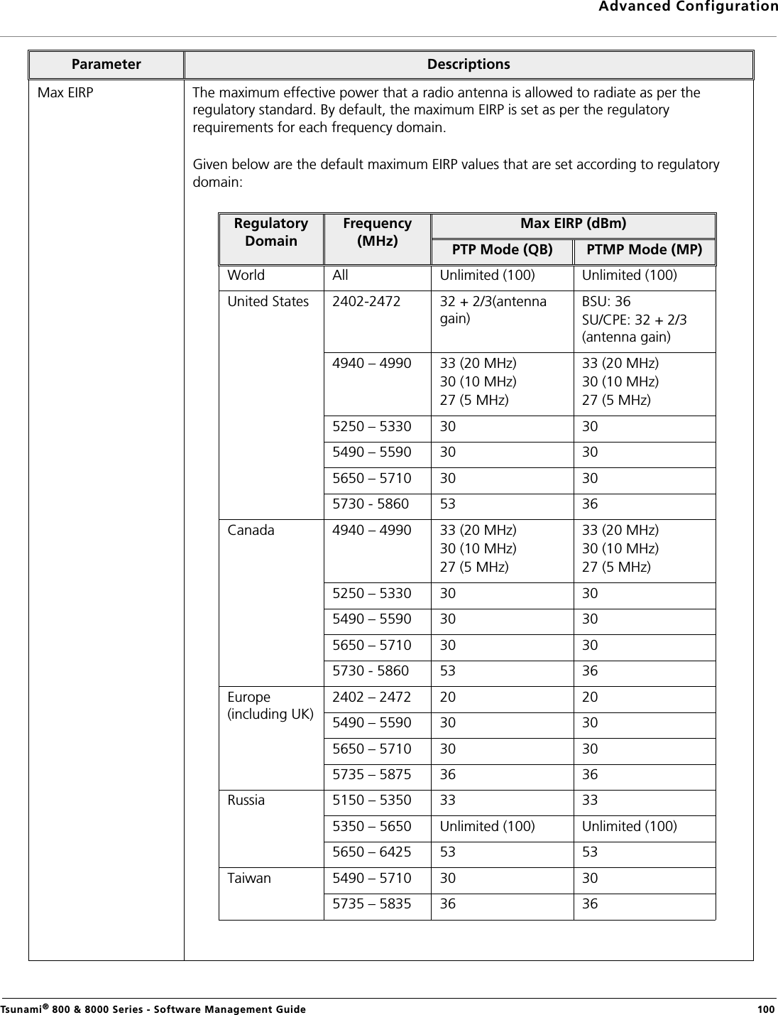 Advanced ConfigurationTsunami® 800 &amp; 8000 Series - Software Management Guide  100Max EIRP The maximum effective power that a radio antenna is allowed to radiate as per the regulatory standard. By default, the maximum EIRP is set as per the regulatory requirements for each frequency domain.Given below are the default maximum EIRP values that are set according to regulatory domain:Parameter DescriptionsRegulatory DomainFrequency (MHz)Max EIRP (dBm)PTP Mode (QB) PTMP Mode (MP)World All Unlimited (100) Unlimited (100)United States 2402-2472 32 + 2/3(antenna gain)BSU: 36 SU/CPE: 32 + 2/3 (antenna gain)4940 – 4990 33 (20 MHz)30 (10 MHz)27 (5 MHz)33 (20 MHz)30 (10 MHz)27 (5 MHz)5250 – 5330 30 305490 – 5590 30 305650 – 5710 30 305730 - 5860 53 36Canada 4940 – 4990 33 (20 MHz)30 (10 MHz)27 (5 MHz)33 (20 MHz)30 (10 MHz)27 (5 MHz)5250 – 5330 30 305490 – 5590 30 305650 – 5710 30 305730 - 5860 53 36Europe (including UK)2402 – 2472 20 205490 – 5590 30 305650 – 5710 30 305735 – 5875 36 36Russia 5150 – 5350 33 335350 – 5650 Unlimited (100) Unlimited (100)5650 – 6425 53 53Taiwan 5490 – 5710 30 305735 – 5835 36 36