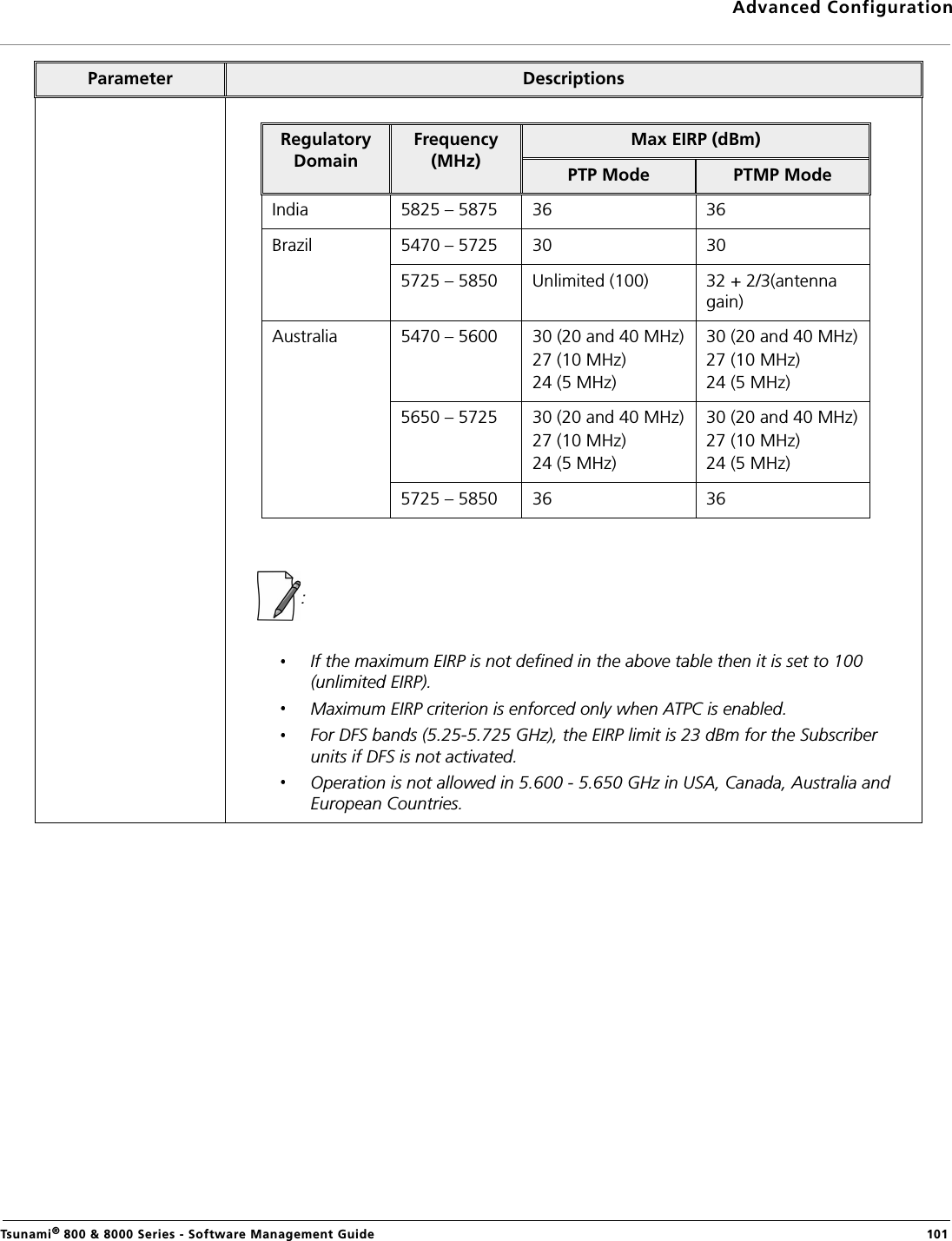 Advanced ConfigurationTsunami® 800 &amp; 8000 Series - Software Management Guide  101:If the maximum EIRP is not defined in the above table then it is set to 100 (unlimited EIRP).Maximum EIRP criterion is enforced only when ATPC is enabled.For DFS bands (5.25-5.725 GHz), the EIRP limit is 23 dBm for the Subscriber units if DFS is not activated.Operation is not allowed in 5.600 - 5.650 GHz in USA, Canada, Australia and European Countries.Parameter DescriptionsRegulatory DomainFrequency (MHz)Max EIRP (dBm)PTP Mode PTMP ModeIndia 5825 – 5875 36 36Brazil 5470 – 5725 30 305725 – 5850 Unlimited (100) 32 + 2/3(antenna gain)Australia 5470 – 5600 30 (20 and 40 MHz)27 (10 MHz)24 (5 MHz)30 (20 and 40 MHz)27 (10 MHz)24 (5 MHz)5650 – 5725 30 (20 and 40 MHz)27 (10 MHz)24 (5 MHz)30 (20 and 40 MHz)27 (10 MHz)24 (5 MHz)5725 – 5850 36 36