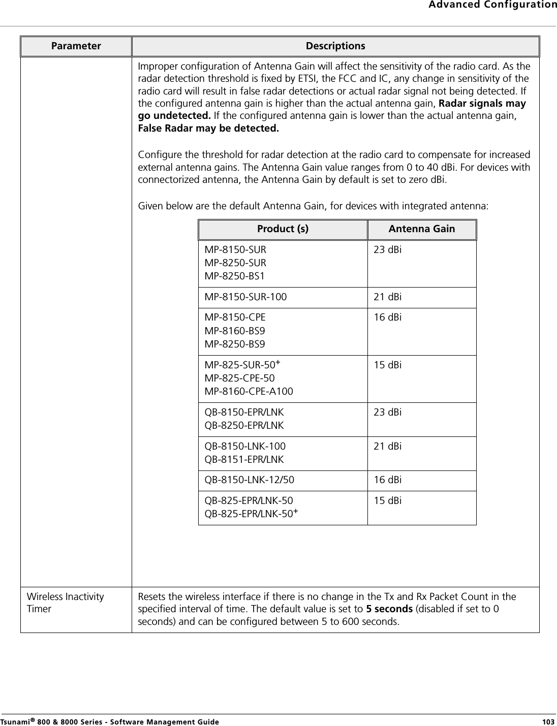 Advanced ConfigurationTsunami® 800 &amp; 8000 Series - Software Management Guide  103Improper configuration of Antenna Gain will affect the sensitivity of the radio card. As the radar detection threshold is fixed by ETSI, the FCC and IC, any change in sensitivity of the radio card will result in false radar detections or actual radar signal not being detected. If the configured antenna gain is higher than the actual antenna gain, Radar signals may go undetected. If the configured antenna gain is lower than the actual antenna gain, False Radar may be detected.Configure the threshold for radar detection at the radio card to compensate for increased external antenna gains. The Antenna Gain value ranges from 0 to 40 dBi. For devices with connectorized antenna, the Antenna Gain by default is set to zero dBi.Given below are the default Antenna Gain, for devices with integrated antenna:Wireless Inactivity TimerResets the wireless interface if there is no change in the Tx and Rx Packet Count in the specified interval of time. The default value is set to 5 seconds (disabled if set to 0 seconds) and can be configured between 5 to 600 seconds.Parameter DescriptionsProduct (s) Antenna GainMP-8150-SURMP-8250-SURMP-8250-BS123 dBiMP-8150-SUR-100 21 dBiMP-8150-CPEMP-8160-BS9MP-8250-BS916 dBiMP-825-SUR-50+MP-825-CPE-50MP-8160-CPE-A10015 dBiQB-8150-EPR/LNKQB-8250-EPR/LNK23 dBiQB-8150-LNK-100QB-8151-EPR/LNK21 dBiQB-8150-LNK-12/50 16 dBiQB-825-EPR/LNK-50QB-825-EPR/LNK-50+15 dBi