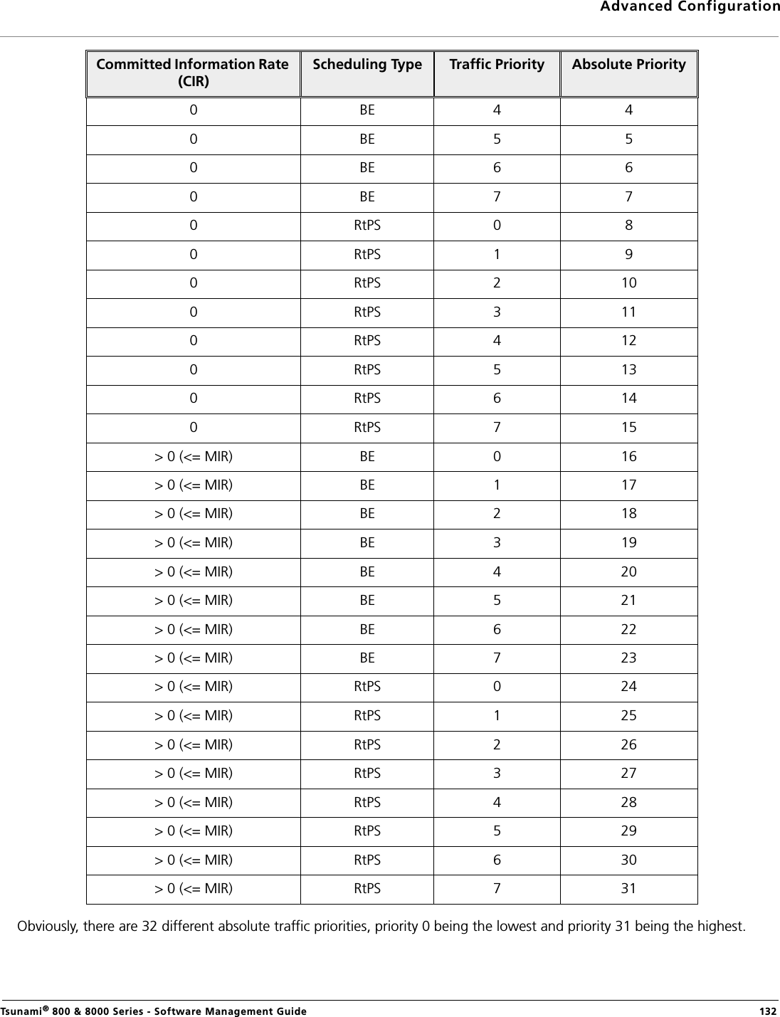 Advanced ConfigurationTsunami® 800 &amp; 8000 Series - Software Management Guide  132Obviously, there are 32 different absolute traffic priorities, priority 0 being the lowest and priority 31 being the highest.0 BE 4 40 BE 5 50 BE 6 60 BE 7 70 RtPS 0 80 RtPS 1 90 RtPS 2 100 RtPS 3 110 RtPS 4 120 RtPS 5 130 RtPS 6 140 RtPS 7 15&gt; 0 (&lt;= MIR) BE 0 16&gt; 0 (&lt;= MIR) BE 1 17&gt; 0 (&lt;= MIR) BE 2 18&gt; 0 (&lt;= MIR) BE 3 19&gt; 0 (&lt;= MIR) BE 4 20&gt; 0 (&lt;= MIR) BE 5 21&gt; 0 (&lt;= MIR) BE 6 22&gt; 0 (&lt;= MIR) BE 7 23&gt; 0 (&lt;= MIR) RtPS 0 24&gt; 0 (&lt;= MIR) RtPS 1 25&gt; 0 (&lt;= MIR) RtPS 2 26&gt; 0 (&lt;= MIR) RtPS 3 27&gt; 0 (&lt;= MIR) RtPS 4 28&gt; 0 (&lt;= MIR) RtPS 5 29&gt; 0 (&lt;= MIR) RtPS 6 30&gt; 0 (&lt;= MIR) RtPS 7 31Committed Information Rate (CIR)Scheduling Type Traffic Priority Absolute Priority