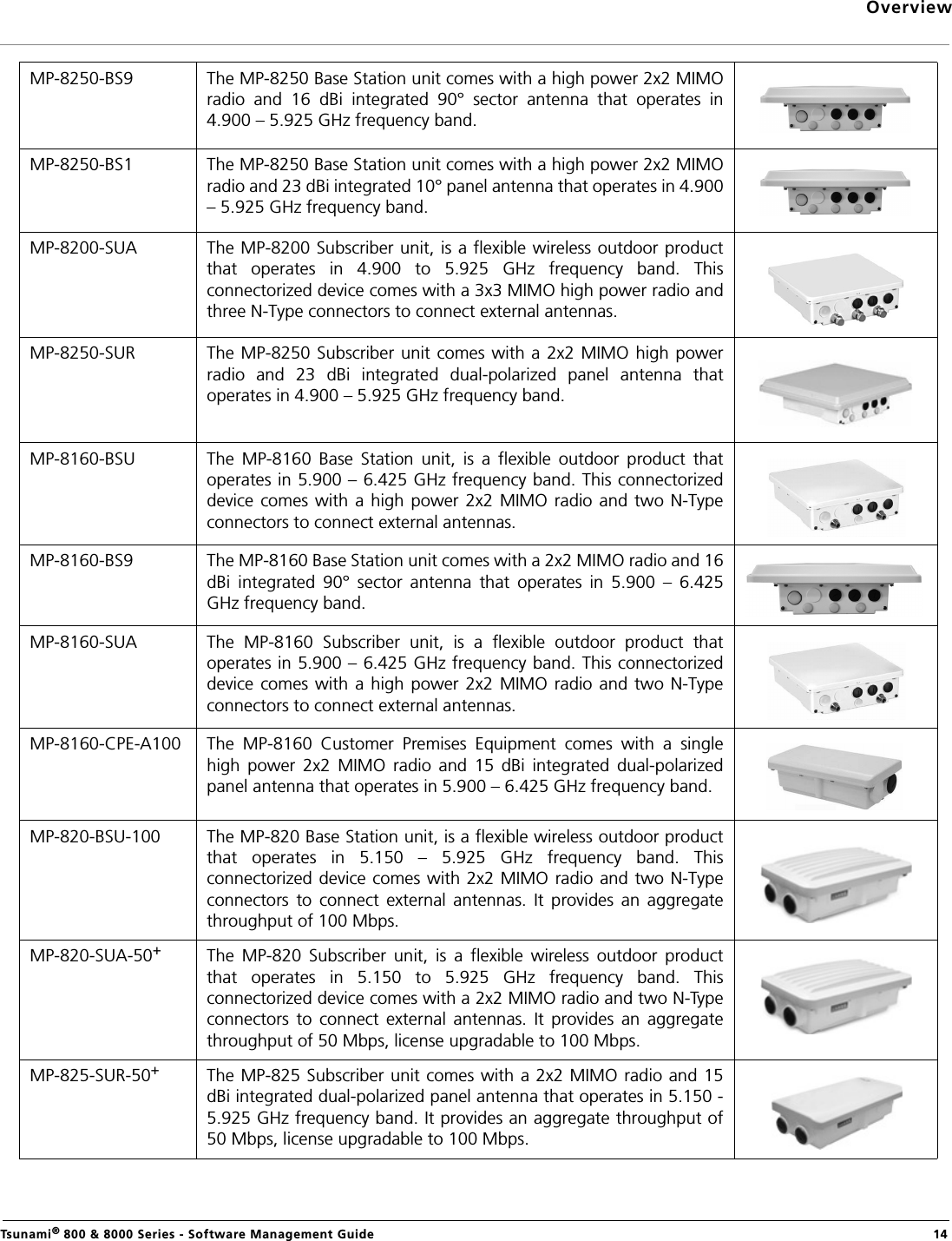 OverviewTsunami® 800 &amp; 8000 Series - Software Management Guide  14MP-8250-BS9 The MP-8250 Base Station unit comes with a high power 2x2 MIMOradio  and  16  dBi  integrated  90°  sector  antenna  that  operates  in4.900 – 5.925 GHz frequency band.MP-8250-BS1 The MP-8250 Base Station unit comes with a high power 2x2 MIMOradio and 23 dBi integrated 10° panel antenna that operates in 4.900– 5.925 GHz frequency band.MP-8200-SUA The MP-8200 Subscriber unit, is a flexible wireless outdoor productthat  operates  in  4.900  to  5.925  GHz  frequency  band.  Thisconnectorized device comes with a 3x3 MIMO high power radio andthree N-Type connectors to connect external antennas.MP-8250-SUR The MP-8250 Subscriber unit comes with  a 2x2 MIMO  high powerradio  and  23  dBi  integrated  dual-polarized  panel  antenna  thatoperates in 4.900 – 5.925 GHz frequency band.MP-8160-BSU The  MP-8160  Base  Station  unit,  is  a  flexible  outdoor  product  thatoperates in 5.900 – 6.425 GHz frequency band. This connectorizeddevice comes with a  high power 2x2 MIMO  radio and two N-Typeconnectors to connect external antennas.MP-8160-BS9 The MP-8160 Base Station unit comes with a 2x2 MIMO radio and 16dBi  integrated  90°  sector  antenna  that  operates  in  5.900  –  6.425GHz frequency band.MP-8160-SUA The  MP-8160  Subscriber  unit,  is  a  flexible  outdoor  product  thatoperates in 5.900 – 6.425 GHz frequency band. This connectorizeddevice comes with a  high power 2x2 MIMO  radio and two N-Typeconnectors to connect external antennas.MP-8160-CPE-A100 The  MP-8160  Customer  Premises  Equipment  comes  with  a  singlehigh  power  2x2  MIMO  radio  and  15  dBi  integrated  dual-polarizedpanel antenna that operates in 5.900 – 6.425 GHz frequency band.MP-820-BSU-100 The MP-820 Base Station unit, is a flexible wireless outdoor productthat  operates  in  5.150  –  5.925  GHz  frequency  band.  Thisconnectorized  device comes with 2x2 MIMO radio and two N-Typeconnectors  to  connect  external  antennas.  It  provides  an  aggregatethroughput of 100 Mbps.MP-820-SUA-50+The  MP-820  Subscriber  unit,  is  a  flexible  wireless  outdoor  productthat  operates  in  5.150  to  5.925  GHz  frequency  band.  Thisconnectorized device comes with a 2x2 MIMO radio and two N-Typeconnectors  to  connect  external  antennas.  It  provides  an  aggregatethroughput of 50 Mbps, license upgradable to 100 Mbps.MP-825-SUR-50+The MP-825 Subscriber unit comes with a 2x2 MIMO radio and 15dBi integrated dual-polarized panel antenna that operates in 5.150 -5.925 GHz frequency band. It provides an aggregate throughput of50 Mbps, license upgradable to 100 Mbps.