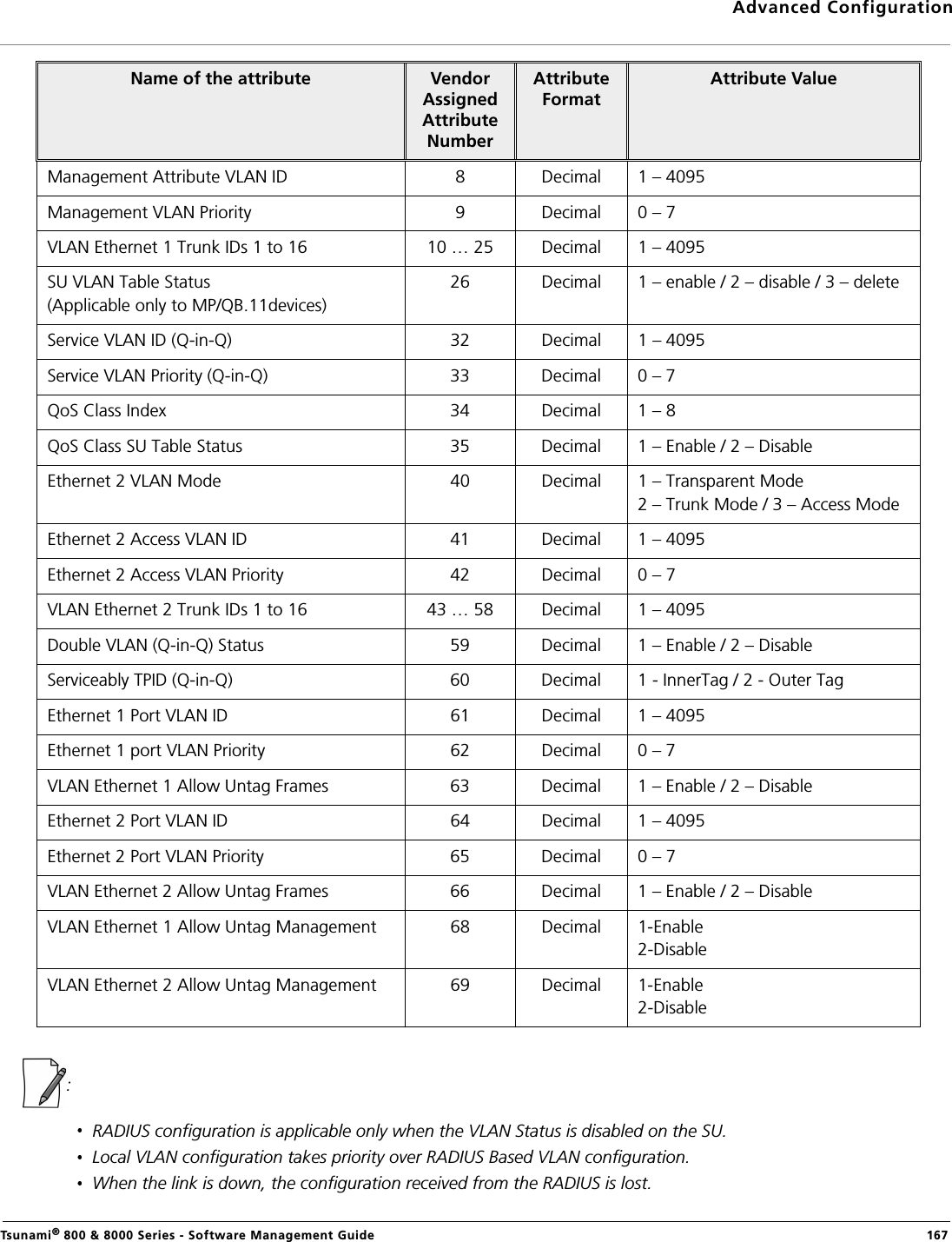 Advanced ConfigurationTsunami® 800 &amp; 8000 Series - Software Management Guide  167:RADIUS configuration is applicable only when the VLAN Status is disabled on the SU.Local VLAN configuration takes priority over RADIUS Based VLAN configuration.When the link is down, the configuration received from the RADIUS is lost.Management Attribute VLAN ID 8 Decimal  1 – 4095 Management VLAN Priority 9 Decimal  0 – 7 VLAN Ethernet 1 Trunk IDs 1 to 16 10 … 25  Decimal  1 – 4095 SU VLAN Table Status (Applicable only to MP/QB.11devices)26 Decimal  1 – enable / 2 – disable / 3 – delete Service VLAN ID (Q-in-Q)  32 Decimal  1 – 4095 Service VLAN Priority (Q-in-Q)  33 Decimal  0 – 7 QoS Class Index  34 Decimal  1 – 8 QoS Class SU Table Status  35 Decimal  1 – Enable / 2 – Disable Ethernet 2 VLAN Mode 40 Decimal  1 – Transparent Mode 2 – Trunk Mode / 3 – Access ModeEthernet 2 Access VLAN ID 41 Decimal  1 – 4095 Ethernet 2 Access VLAN Priority 42 Decimal  0 – 7 VLAN Ethernet 2 Trunk IDs 1 to 16  43 … 58  Decimal  1 – 4095 Double VLAN (Q-in-Q) Status 59 Decimal  1 – Enable / 2 – Disable Serviceably TPID (Q-in-Q) 60 Decimal  1 - InnerTag / 2 - Outer Tag Ethernet 1 Port VLAN ID 61 Decimal  1 – 4095 Ethernet 1 port VLAN Priority 62 Decimal  0 – 7 VLAN Ethernet 1 Allow Untag Frames 63 Decimal  1 – Enable / 2 – Disable Ethernet 2 Port VLAN ID 64 Decimal  1 – 4095 Ethernet 2 Port VLAN Priority 65 Decimal  0 – 7 VLAN Ethernet 2 Allow Untag Frames 66 Decimal  1 – Enable / 2 – DisableVLAN Ethernet 1 Allow Untag Management 68 Decimal  1-Enable2-DisableVLAN Ethernet 2 Allow Untag Management 69 Decimal  1-Enable2-DisableName of the attribute Vendor Assigned Attribute Number Attribute Format Attribute Value 