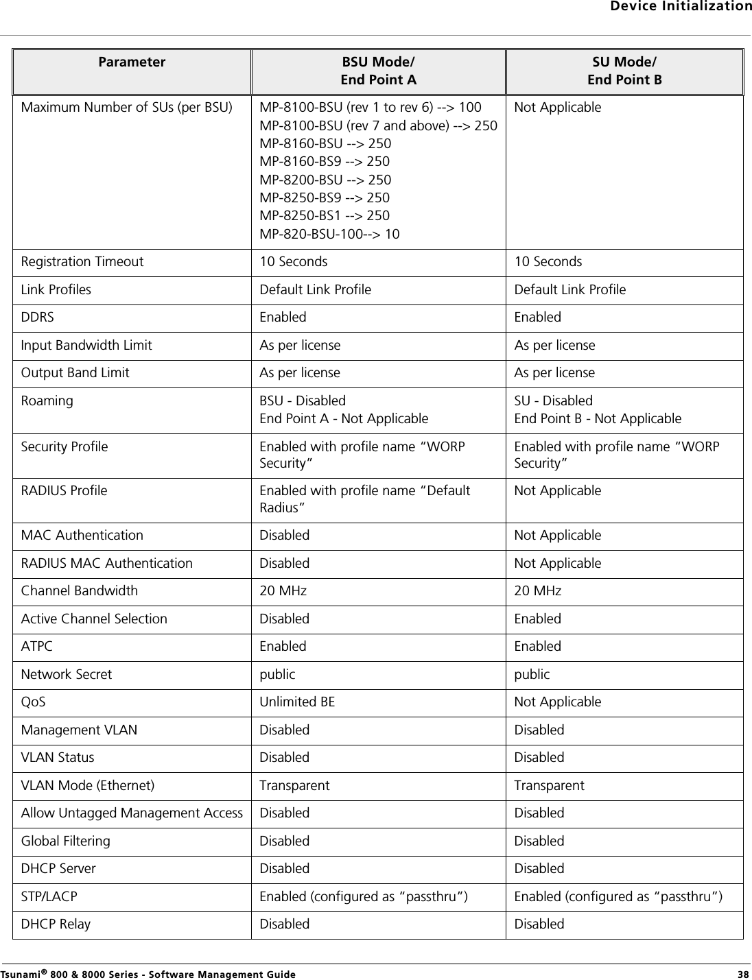 Device InitializationTsunami® 800 &amp; 8000 Series - Software Management Guide  38Maximum Number of SUs (per BSU) MP-8100-BSU (rev 1 to rev 6) --&gt; 100MP-8100-BSU (rev 7 and above) --&gt; 250MP-8160-BSU --&gt; 250MP-8160-BS9 --&gt; 250MP-8200-BSU --&gt; 250MP-8250-BS9 --&gt; 250MP-8250-BS1 --&gt; 250MP-820-BSU-100--&gt; 10Not ApplicableRegistration Timeout 10 Seconds 10 SecondsLink Profiles Default Link Profile Default Link ProfileDDRS Enabled EnabledInput Bandwidth Limit  As per license As per licenseOutput Band Limit As per license As per licenseRoaming BSU - DisabledEnd Point A - Not ApplicableSU - DisabledEnd Point B - Not ApplicableSecurity Profile Enabled with profile name “WORP Security”Enabled with profile name “WORP Security”RADIUS Profile Enabled with profile name “Default Radius”Not ApplicableMAC Authentication Disabled Not ApplicableRADIUS MAC Authentication Disabled Not ApplicableChannel Bandwidth 20 MHz 20 MHzActive Channel Selection Disabled EnabledATPC  Enabled EnabledNetwork Secret  public publicQoS Unlimited BE Not ApplicableManagement VLAN Disabled DisabledVLAN Status Disabled DisabledVLAN Mode (Ethernet) Transparent  Transparent Allow Untagged Management Access Disabled DisabledGlobal Filtering Disabled DisabledDHCP Server Disabled DisabledSTP/LACP Enabled (configured as “passthru”) Enabled (configured as “passthru”)DHCP Relay Disabled DisabledParameter BSU Mode/End Point ASU Mode/End Point B