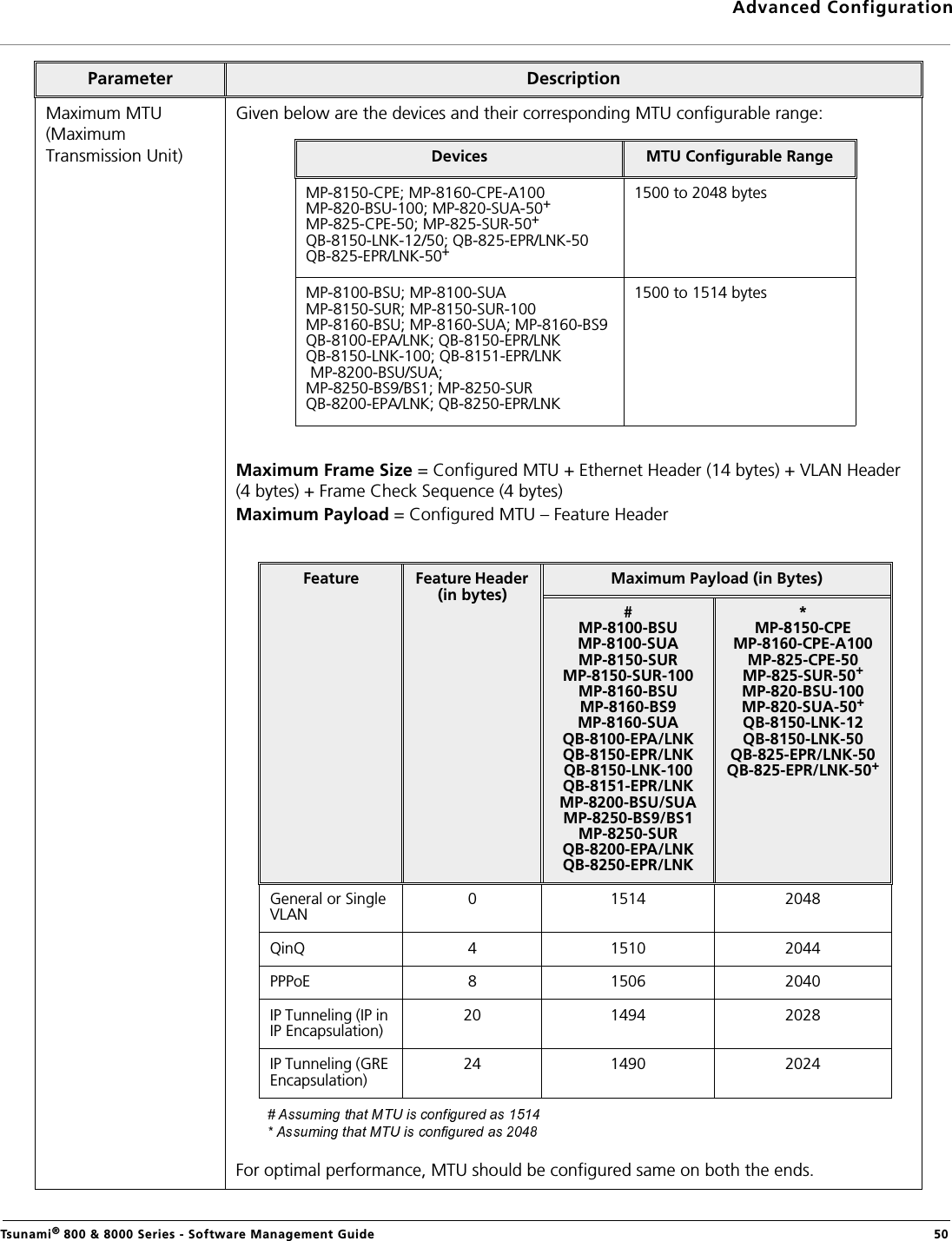 Advanced ConfigurationTsunami® 800 &amp; 8000 Series - Software Management Guide  50Maximum MTU (Maximum Transmission Unit)Given below are the devices and their corresponding MTU configurable range:Maximum Frame Size = Configured MTU + Ethernet Header (14 bytes) + VLAN Header (4 bytes) + Frame Check Sequence (4 bytes) Maximum Payload = Configured MTU – Feature Header For optimal performance, MTU should be configured same on both the ends.Parameter DescriptionDevices MTU Configurable RangeMP-8150-CPE; MP-8160-CPE-A100MP-820-BSU-100; MP-820-SUA-50+MP-825-CPE-50; MP-825-SUR-50+QB-8150-LNK-12/50; QB-825-EPR/LNK-50QB-825-EPR/LNK-50+1500 to 2048 bytesMP-8100-BSU; MP-8100-SUAMP-8150-SUR; MP-8150-SUR-100MP-8160-BSU; MP-8160-SUA; MP-8160-BS9QB-8100-EPA/LNK; QB-8150-EPR/LNK QB-8150-LNK-100; QB-8151-EPR/LNK MP-8200-BSU/SUA;MP-8250-BS9/BS1; MP-8250-SURQB-8200-EPA/LNK; QB-8250-EPR/LNK1500 to 1514 bytesFeature Feature Header (in bytes)Maximum Payload (in Bytes)#MP-8100-BSUMP-8100-SUAMP-8150-SURMP-8150-SUR-100MP-8160-BSUMP-8160-BS9MP-8160-SUAQB-8100-EPA/LNKQB-8150-EPR/LNKQB-8150-LNK-100QB-8151-EPR/LNKMP-8200-BSU/SUAMP-8250-BS9/BS1MP-8250-SURQB-8200-EPA/LNKQB-8250-EPR/LNK*MP-8150-CPEMP-8160-CPE-A100MP-825-CPE-50MP-825-SUR-50+MP-820-BSU-100MP-820-SUA-50+QB-8150-LNK-12QB-8150-LNK-50QB-825-EPR/LNK-50QB-825-EPR/LNK-50+General or Single VLAN0 1514 2048QinQ 4 1510 2044PPPoE 8 1506 2040IP Tunneling (IP in IP Encapsulation)20 1494 2028IP Tunneling (GRE Encapsulation)24 1490 2024