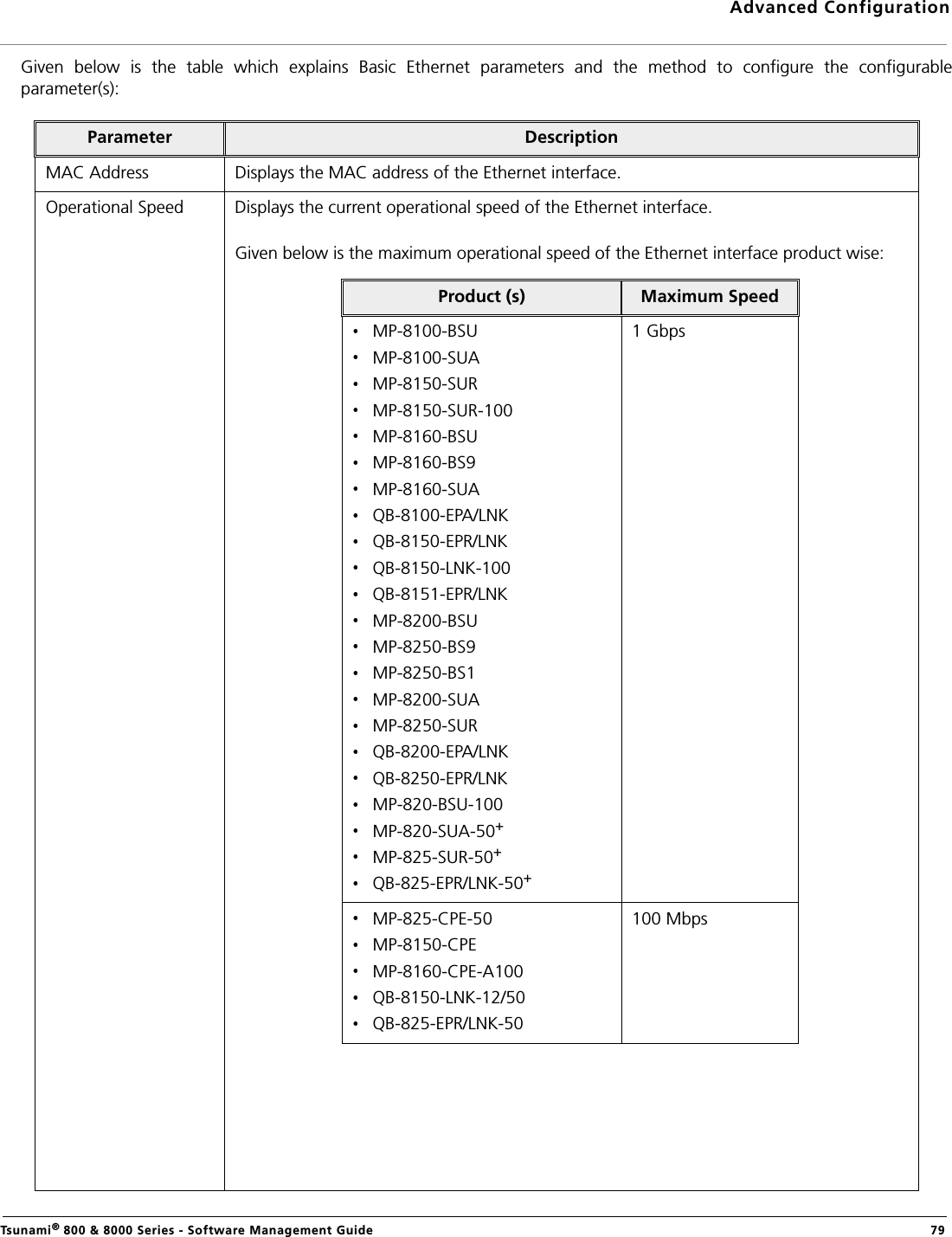 Advanced ConfigurationTsunami® 800 &amp; 8000 Series - Software Management Guide  79Given  below  is  the  table  which  explains  Basic  Ethernet  parameters  and  the  method  to  configure  the  configurableparameter(s):Parameter DescriptionMAC Address Displays the MAC address of the Ethernet interface.Operational Speed Displays the current operational speed of the Ethernet interface. Given below is the maximum operational speed of the Ethernet interface product wise:Product (s) Maximum SpeedMP-8100-BSUMP-8100-SUAMP-8150-SURMP-8150-SUR-100MP-8160-BSUMP-8160-BS9MP-8160-SUAQB-8100-EPA/LNKQB-8150-EPR/LNKQB-8150-LNK-100QB-8151-EPR/LNKMP-8200-BSUMP-8250-BS9MP-8250-BS1MP-8200-SUAMP-8250-SURQB-8200-EPA/LNKQB-8250-EPR/LNKMP-820-BSU-100MP-820-SUA-50+MP-825-SUR-50+QB-825-EPR/LNK-50+1 GbpsMP-825-CPE-50MP-8150-CPEMP-8160-CPE-A100QB-8150-LNK-12/50QB-825-EPR/LNK-50100 Mbps