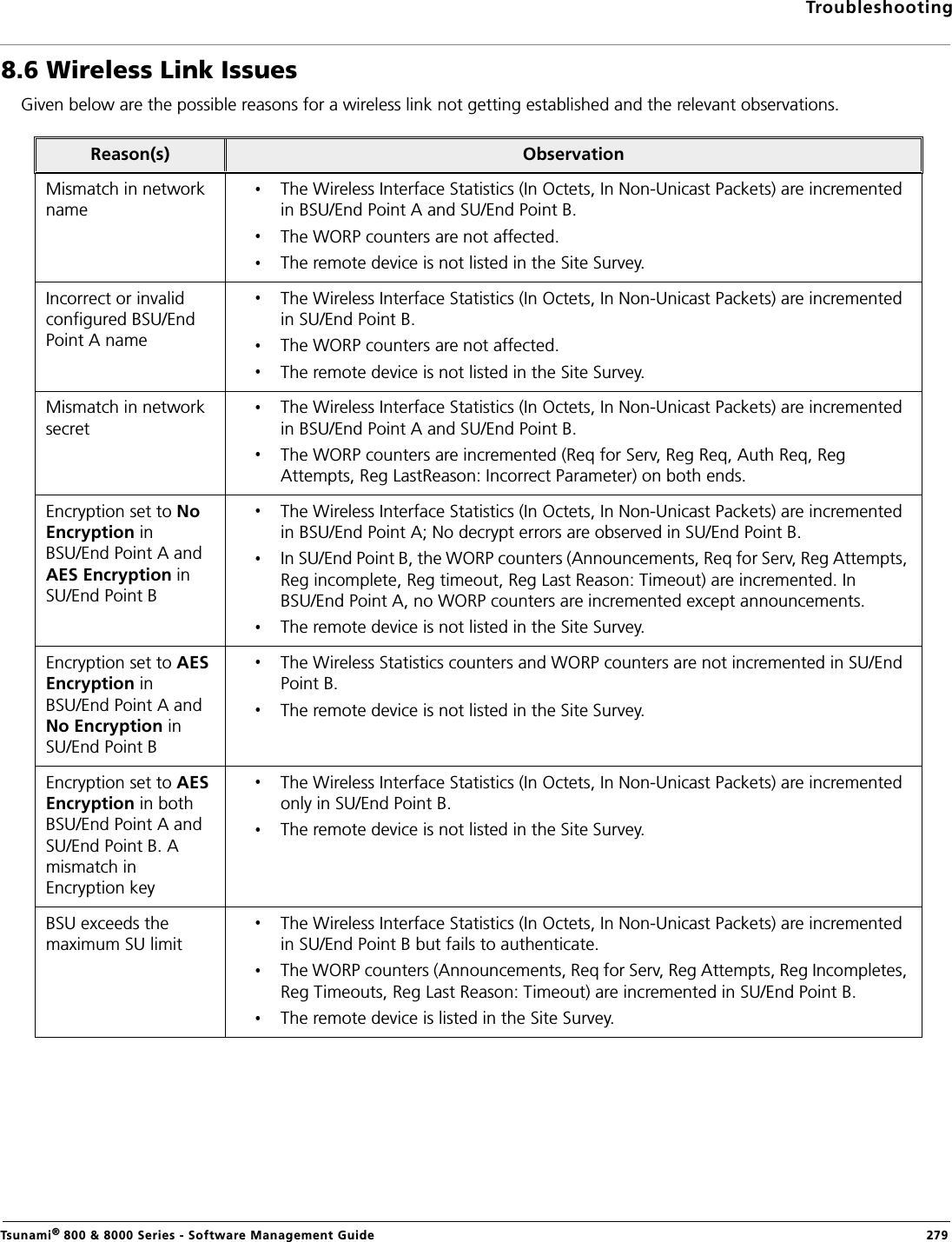 TroubleshootingTsunami® 800 &amp; 8000 Series - Software Management Guide  2798.6 Wireless Link IssuesGiven below are the possible reasons for a wireless link not getting established and the relevant observations. Reason(s) ObservationMismatch in network nameThe Wireless Interface Statistics (In Octets, In Non-Unicast Packets) are incremented in BSU/End Point A and SU/End Point B.The WORP counters are not affected. The remote device is not listed in the Site Survey. Incorrect or invalid configured BSU/End Point A nameThe Wireless Interface Statistics (In Octets, In Non-Unicast Packets) are incremented in SU/End Point B.The WORP counters are not affected. The remote device is not listed in the Site Survey. Mismatch in network secretThe Wireless Interface Statistics (In Octets, In Non-Unicast Packets) are incremented in BSU/End Point A and SU/End Point B.The WORP counters are incremented (Req for Serv, Reg Req, Auth Req, Reg Attempts, Reg LastReason: Incorrect Parameter) on both ends. Encryption set to No Encryption in BSU/End Point A and AES Encryption in SU/End Point BThe Wireless Interface Statistics (In Octets, In Non-Unicast Packets) are incremented in BSU/End Point A; No decrypt errors are observed in SU/End Point B.In SU/End Point B, the WORP counters (Announcements, Req for Serv, Reg Attempts, Reg incomplete, Reg timeout, Reg Last Reason: Timeout) are incremented. In BSU/End Point A, no WORP counters are incremented except announcements.The remote device is not listed in the Site Survey. Encryption set to AES Encryption in BSU/End Point A and No Encryption in SU/End Point BThe Wireless Statistics counters and WORP counters are not incremented in SU/End Point B.The remote device is not listed in the Site Survey.Encryption set to AES Encryption in both BSU/End Point A and SU/End Point B. A mismatch in Encryption keyThe Wireless Interface Statistics (In Octets, In Non-Unicast Packets) are incremented only in SU/End Point B.The remote device is not listed in the Site Survey.BSU exceeds the maximum SU limitThe Wireless Interface Statistics (In Octets, In Non-Unicast Packets) are incremented in SU/End Point B but fails to authenticate. The WORP counters (Announcements, Req for Serv, Reg Attempts, Reg Incompletes, Reg Timeouts, Reg Last Reason: Timeout) are incremented in SU/End Point B.The remote device is listed in the Site Survey.