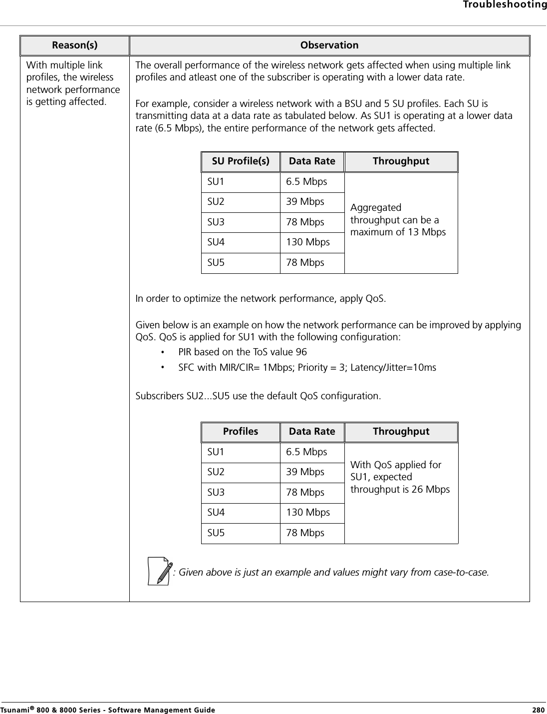 TroubleshootingTsunami® 800 &amp; 8000 Series - Software Management Guide  280With multiple link profiles, the wireless network performance is getting affected.The overall performance of the wireless network gets affected when using multiple link profiles and atleast one of the subscriber is operating with a lower data rate.For example, consider a wireless network with a BSU and 5 SU profiles. Each SU is transmitting data at a data rate as tabulated below. As SU1 is operating at a lower data rate (6.5 Mbps), the entire performance of the network gets affected. In order to optimize the network performance, apply QoS. Given below is an example on how the network performance can be improved by applying QoS. QoS is applied for SU1 with the following configuration:PIR based on the ToS value 96SFC with MIR/CIR= 1Mbps; Priority = 3; Latency/Jitter=10msSubscribers SU2...SU5 use the default QoS configuration.: Given above is just an example and values might vary from case-to-case.Reason(s) ObservationSU Profile(s) Data Rate ThroughputSU1 6.5 MbpsAggregated throughput can be a maximum of 13 Mbps SU2 39 MbpsSU3 78 MbpsSU4 130 MbpsSU5 78 MbpsProfiles Data Rate ThroughputSU1 6.5 MbpsWith QoS applied for SU1, expected throughput is 26 MbpsSU2 39 MbpsSU3 78 MbpsSU4 130 MbpsSU5 78 Mbps