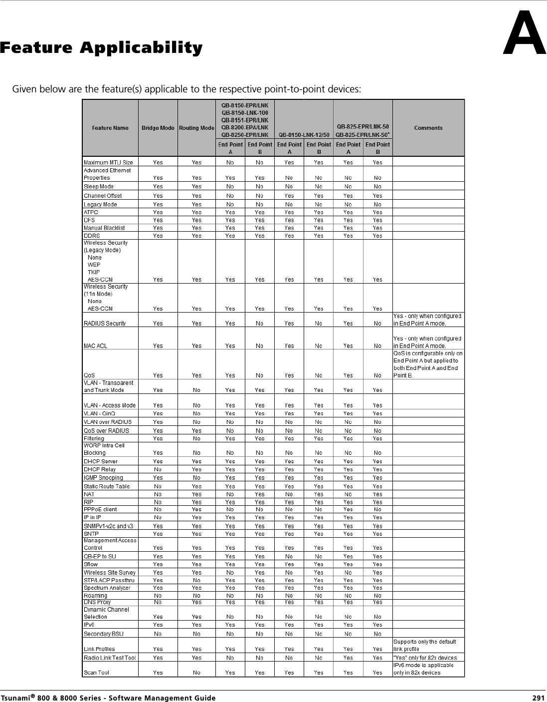 Tsunami® 800 &amp; 8000 Series - Software Management Guide  291Feature ApplicabilityGiven below are the feature(s) applicable to the respective point-to-point devices: