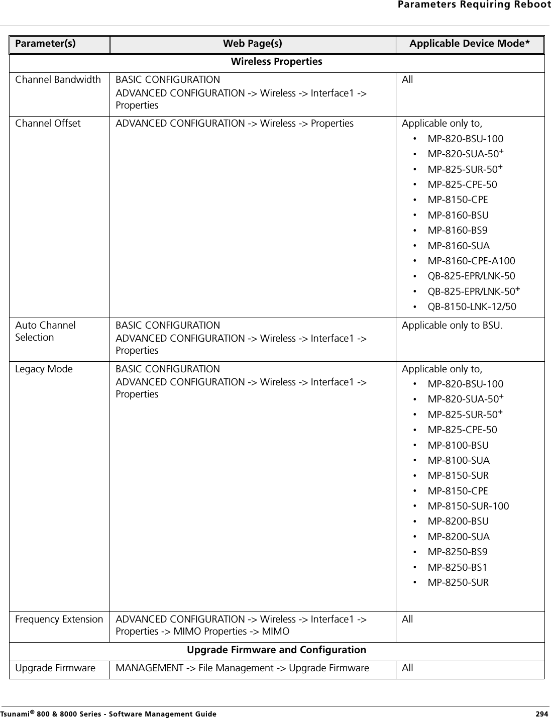 Parameters Requiring RebootTsunami® 800 &amp; 8000 Series - Software Management Guide  294Wireless PropertiesChannel Bandwidth BASIC CONFIGURATIONADVANCED CONFIGURATION -&gt; Wireless -&gt; Interface1 -&gt; PropertiesAllChannel Offset ADVANCED CONFIGURATION -&gt; Wireless -&gt; Properties Applicable only to,MP-820-BSU-100MP-820-SUA-50+MP-825-SUR-50+MP-825-CPE-50MP-8150-CPEMP-8160-BSUMP-8160-BS9MP-8160-SUAMP-8160-CPE-A100QB-825-EPR/LNK-50QB-825-EPR/LNK-50+QB-8150-LNK-12/50Auto Channel SelectionBASIC CONFIGURATIONADVANCED CONFIGURATION -&gt; Wireless -&gt; Interface1 -&gt; PropertiesApplicable only to BSU.Legacy Mode BASIC CONFIGURATIONADVANCED CONFIGURATION -&gt; Wireless -&gt; Interface1 -&gt; PropertiesApplicable only to, MP-820-BSU-100MP-820-SUA-50+MP-825-SUR-50+MP-825-CPE-50MP-8100-BSUMP-8100-SUAMP-8150-SURMP-8150-CPEMP-8150-SUR-100MP-8200-BSUMP-8200-SUAMP-8250-BS9MP-8250-BS1MP-8250-SURFrequency Extension ADVANCED CONFIGURATION -&gt; Wireless -&gt; Interface1 -&gt; Properties -&gt; MIMO Properties -&gt; MIMOAllUpgrade Firmware and ConfigurationUpgrade Firmware  MANAGEMENT -&gt; File Management -&gt; Upgrade Firmware AllParameter(s) Web Page(s) Applicable Device Mode*