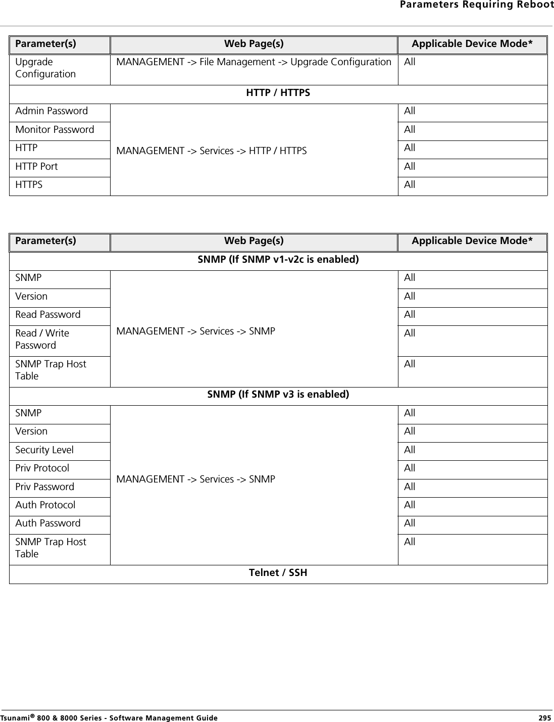 Parameters Requiring RebootTsunami® 800 &amp; 8000 Series - Software Management Guide  295Upgrade ConfigurationMANAGEMENT -&gt; File Management -&gt; Upgrade Configuration AllHTTP / HTTPSAdmin PasswordMANAGEMENT -&gt; Services -&gt; HTTP / HTTPSAllMonitor Password AllHTTP AllHTTP Port AllHTTPS AllParameter(s) Web Page(s) Applicable Device Mode*SNMP (If SNMP v1-v2c is enabled)SNMPMANAGEMENT -&gt; Services -&gt; SNMP AllVersion AllRead Password AllRead / Write PasswordAllSNMP Trap Host TableAllSNMP (If SNMP v3 is enabled)SNMPMANAGEMENT -&gt; Services -&gt; SNMP AllVersion AllSecurity Level AllPriv Protocol AllPriv Password AllAuth Protocol AllAuth Password AllSNMP Trap Host TableAllTelnet / SSHParameter(s) Web Page(s) Applicable Device Mode*