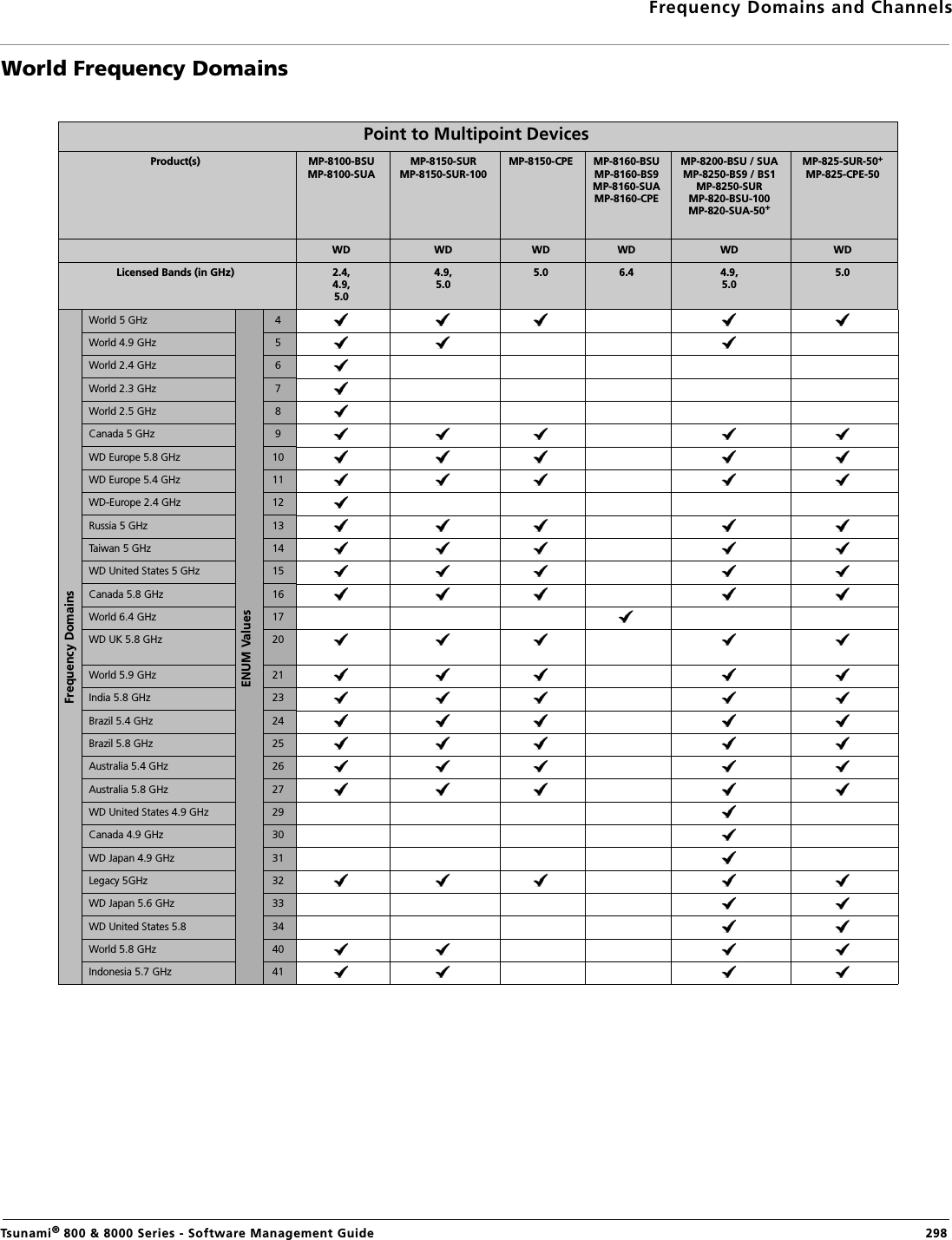 Frequency Domains and ChannelsTsunami® 800 &amp; 8000 Series - Software Management Guide  298World Frequency DomainsPoint to Multipoint DevicesProduct(s) MP-8100-BSUMP-8100-SUAMP-8150-SURMP-8150-SUR-100MP-8150-CPE MP-8160-BSUMP-8160-BS9MP-8160-SUAMP-8160-CPEMP-8200-BSU / SUAMP-8250-BS9 / BS1MP-8250-SUR    MP-820-BSU-100     MP-820-SUA-50+MP-825-SUR-50+MP-825-CPE-50WD WD WD WD WD WDLicensed Bands (in GHz) 2.4,4.9,5.04.9,5.05.0 6.4 4.9,5.05.0 Frequency DomainsWorld 5 GHzENUM Values4World 4.9 GHz 5World 2.4 GHz 6World 2.3 GHz 7World 2.5 GHz 8Canada 5 GHz 9WD Europe 5.8 GHz 10WD Europe 5.4 GHz 11WD-Europe 2.4 GHz 12Russia 5 GHz 13Taiwan 5 GHz 14WD United States 5 GHz 15Canada 5.8 GHz 16World 6.4 GHz 17WD UK 5.8 GHz 20World 5.9 GHz 21India 5.8 GHz 23Brazil 5.4 GHz 24Brazil 5.8 GHz 25Australia 5.4 GHz 26Australia 5.8 GHz 27WD United States 4.9 GHz 29Canada 4.9 GHz 30WD Japan 4.9 GHz 31Legacy 5GHz 32WD Japan 5.6 GHz 33WD United States 5.8 34World 5.8 GHz 40Indonesia 5.7 GHz 41