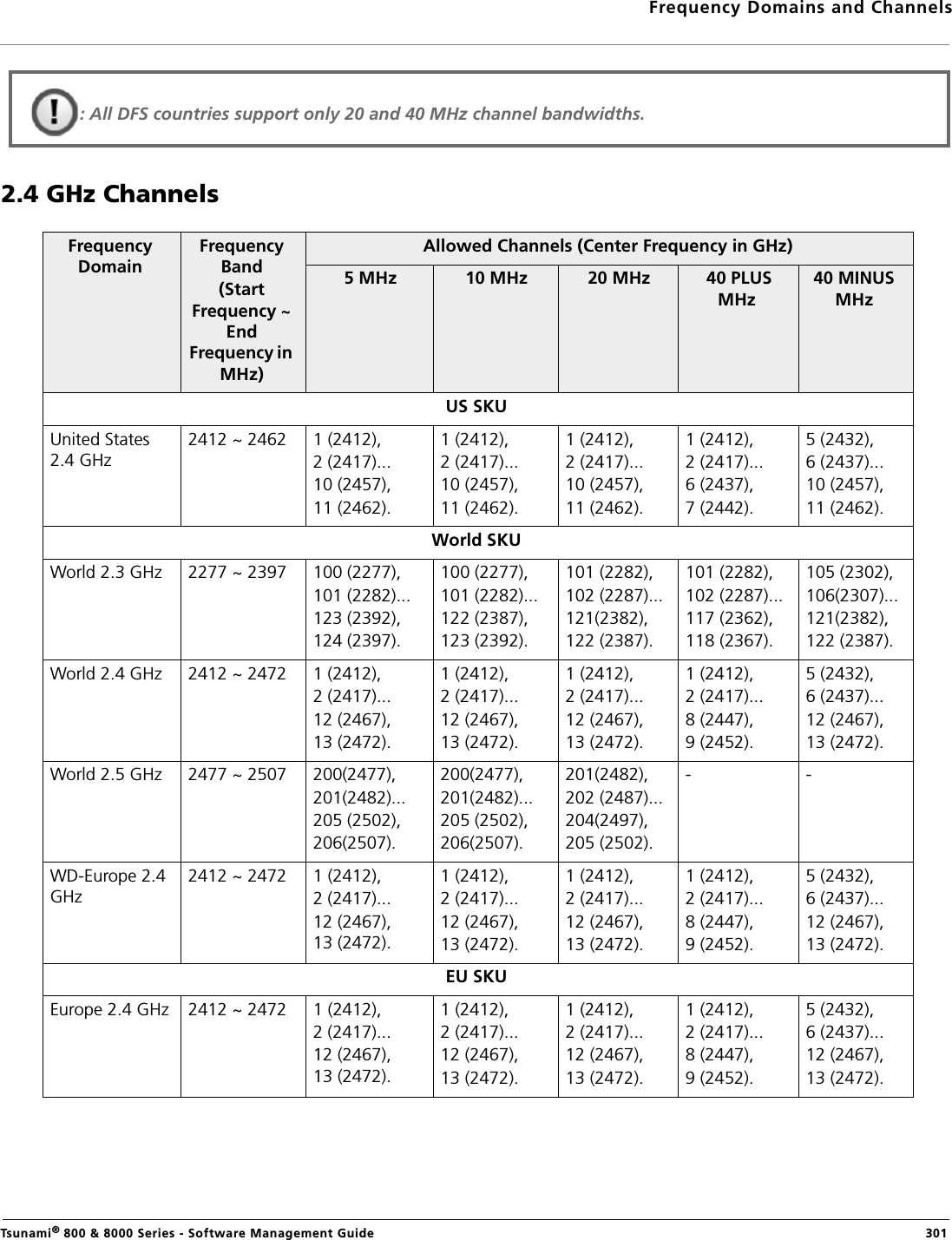 Frequency Domains and ChannelsTsunami® 800 &amp; 8000 Series - Software Management Guide  3012.4 GHz ChannelsFrequency DomainFrequency Band(Start Frequency ~ End Frequency in MHz)Allowed Channels (Center Frequency in GHz)  5 MHz  10 MHz  20 MHz  40 PLUS MHz40 MINUS MHz US SKUUnited States 2.4 GHz2412 ~ 2462  1 (2412),2 (2417)...10 (2457),11 (2462).1 (2412),2 (2417)...10 (2457),11 (2462).1 (2412),2 (2417)...10 (2457),11 (2462).1 (2412), 2 (2417)...6 (2437),7 (2442).5 (2432), 6 (2437)...10 (2457),11 (2462).World SKUWorld 2.3 GHz 2277 ~ 2397  100 (2277),101 (2282)...123 (2392),124 (2397).100 (2277),101 (2282)...122 (2387),123 (2392).101 (2282),102 (2287)...121(2382),122 (2387).101 (2282),102 (2287)...117 (2362),118 (2367). 105 (2302),106(2307)...121(2382),122 (2387).World 2.4 GHz 2412 ~ 2472  1 (2412),2 (2417)...12 (2467),13 (2472).1 (2412),2 (2417)...12 (2467),13 (2472).1 (2412), 2 (2417)...12 (2467),13 (2472).1 (2412), 2 (2417)...8 (2447),9 (2452).5 (2432), 6 (2437)...12 (2467),13 (2472).World 2.5 GHz 2477 ~ 2507  200(2477),201(2482)...205 (2502),206(2507).200(2477),201(2482)...205 (2502),206(2507).201(2482),202 (2487)...204(2497),205 (2502).- -WD-Europe 2.4 GHz2412 ~ 2472  1 (2412), 2 (2417)...12 (2467),13 (2472).1 (2412), 2 (2417)...12 (2467), 13 (2472).1 (2412), 2 (2417)...12 (2467),13 (2472).1 (2412), 2 (2417)...8 (2447),9 (2452).5 (2432), 6 (2437)...12 (2467),13 (2472).EU SKUEurope 2.4 GHz 2412 ~ 2472  1 (2412), 2 (2417)...12 (2467),13 (2472).1 (2412), 2 (2417)...12 (2467), 13 (2472).1 (2412), 2 (2417)...12 (2467),13 (2472).1 (2412), 2 (2417)...8 (2447),9 (2452).5 (2432), 6 (2437)...12 (2467),13 (2472).: All DFS countries support only 20 and 40 MHz channel bandwidths.