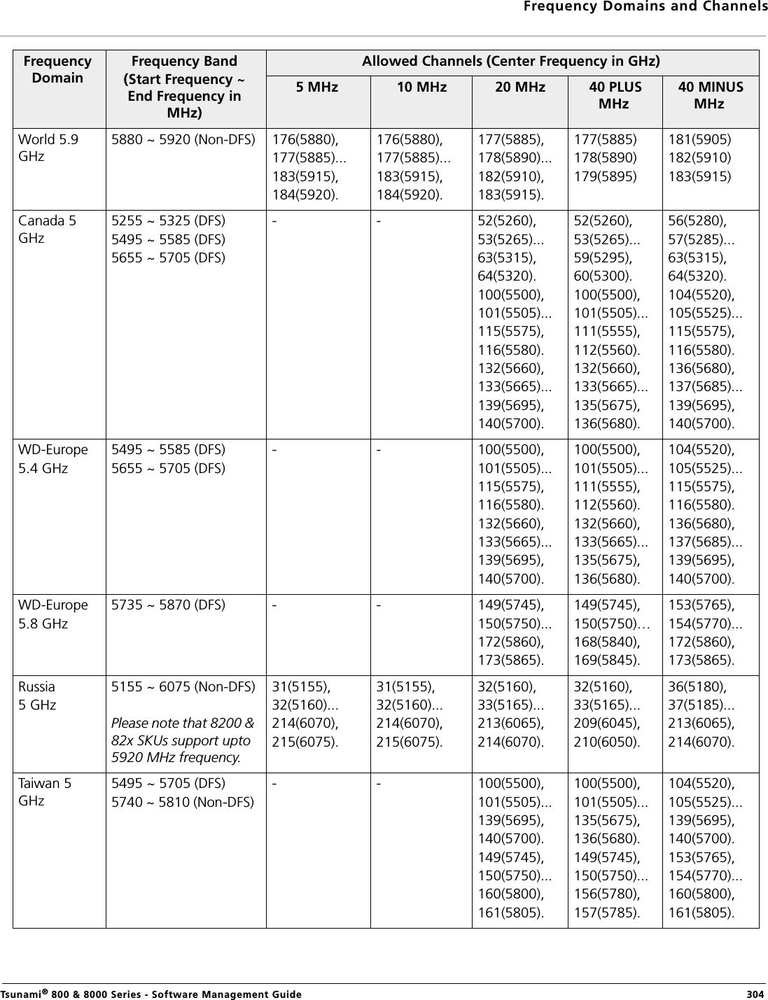 Frequency Domains and ChannelsTsunami® 800 &amp; 8000 Series - Software Management Guide  304World 5.9 GHz5880 ~ 5920 (Non-DFS) 176(5880),177(5885)...183(5915),184(5920).176(5880),177(5885)...183(5915),184(5920).177(5885),178(5890)...182(5910),183(5915).177(5885)178(5890)179(5895)181(5905)182(5910)183(5915)Canada 5 GHz5255 ~ 5325 (DFS)5495 ~ 5585 (DFS)5655 ~ 5705 (DFS)- - 52(5260),53(5265)...63(5315),64(5320).100(5500),101(5505)...115(5575),116(5580).132(5660),133(5665)...139(5695),140(5700).52(5260),53(5265)...59(5295),60(5300).100(5500),101(5505)...111(5555),112(5560).132(5660),133(5665)...135(5675),136(5680).56(5280),57(5285)...63(5315),64(5320).104(5520),105(5525)...115(5575),116(5580).136(5680),137(5685)...139(5695),140(5700).WD-Europe5.4 GHz5495 ~ 5585 (DFS)5655 ~ 5705 (DFS)- - 100(5500),101(5505)...115(5575),116(5580).132(5660),133(5665)...139(5695),140(5700).100(5500),101(5505)...111(5555),112(5560).132(5660),133(5665)...135(5675),136(5680).104(5520),105(5525)...115(5575),116(5580).136(5680),137(5685)...139(5695),140(5700).WD-Europe5.8 GHz5735 ~ 5870 (DFS) - - 149(5745),150(5750)...172(5860),173(5865).149(5745),150(5750)…168(5840),169(5845).153(5765),154(5770)...172(5860),173(5865).Russia5 GHz5155 ~ 6075 (Non-DFS)Please note that 8200 &amp; 82x SKUs support upto 5920 MHz frequency.31(5155),32(5160)...214(6070),215(6075).31(5155),32(5160)...214(6070),215(6075).32(5160),33(5165)...213(6065),214(6070).32(5160),33(5165)...209(6045),210(6050).36(5180),37(5185)...213(6065),214(6070).Taiwan 5 GHz5495 ~ 5705 (DFS)5740 ~ 5810 (Non-DFS) - - 100(5500),101(5505)...139(5695),140(5700).149(5745),150(5750)...160(5800),161(5805).100(5500),101(5505)...135(5675),136(5680).149(5745),150(5750)...156(5780),157(5785).104(5520),105(5525)...139(5695),140(5700).153(5765),154(5770)...160(5800),161(5805).Frequency DomainFrequency Band(Start Frequency ~ End Frequency in MHz)Allowed Channels (Center Frequency in GHz)5 MHz  10 MHz  20 MHz  40 PLUS MHz  40 MINUS MHz