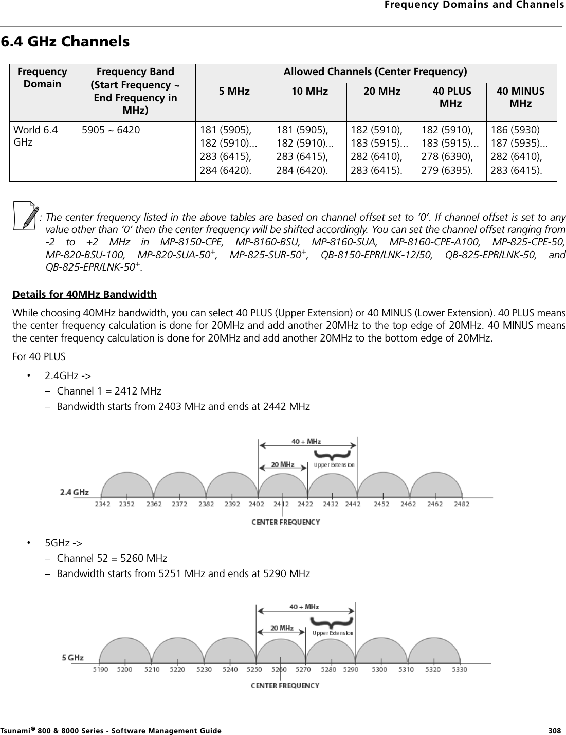 Frequency Domains and ChannelsTsunami® 800 &amp; 8000 Series - Software Management Guide  3086.4 GHz Channels: The center frequency listed in the above tables are based on channel offset set to ‘0’. If channel offset is set to anyvalue other than ‘0’ then the center frequency will be shifted accordingly. You can set the channel offset ranging from-2  to  +2  MHz  in  MP-8150-CPE,  MP-8160-BSU,  MP-8160-SUA,  MP-8160-CPE-A100,  MP-825-CPE-50,MP-820-BSU-100,  MP-820-SUA-50+,  MP-825-SUR-50+,  QB-8150-EPR/LNK-12/50,  QB-825-EPR/LNK-50,  andQB-825-EPR/LNK-50+.Details for 40MHz BandwidthWhile choosing 40MHz bandwidth, you can select 40 PLUS (Upper Extension) or 40 MINUS (Lower Extension). 40 PLUS meansthe center frequency calculation is done for 20MHz and add another 20MHz to the top edge of 20MHz. 40 MINUS meansthe center frequency calculation is done for 20MHz and add another 20MHz to the bottom edge of 20MHz.For 40 PLUS2.4GHz -&gt; – Channel 1 = 2412 MHz– Bandwidth starts from 2403 MHz and ends at 2442 MHz5GHz -&gt; – Channel 52 = 5260 MHz– Bandwidth starts from 5251 MHz and ends at 5290 MHzFrequency DomainFrequency Band(Start Frequency ~ End Frequency in MHz)Allowed Channels (Center Frequency)  5 MHz  10 MHz  20 MHz  40 PLUS MHz 40 MINUS MHzWorld 6.4 GHz5905 ~ 6420 181 (5905),182 (5910)...283 (6415), 284 (6420).181 (5905),182 (5910)...283 (6415),284 (6420).182 (5910),183 (5915)...282 (6410),283 (6415).182 (5910),183 (5915)...278 (6390),279 (6395).186 (5930)187 (5935)...282 (6410),283 (6415).