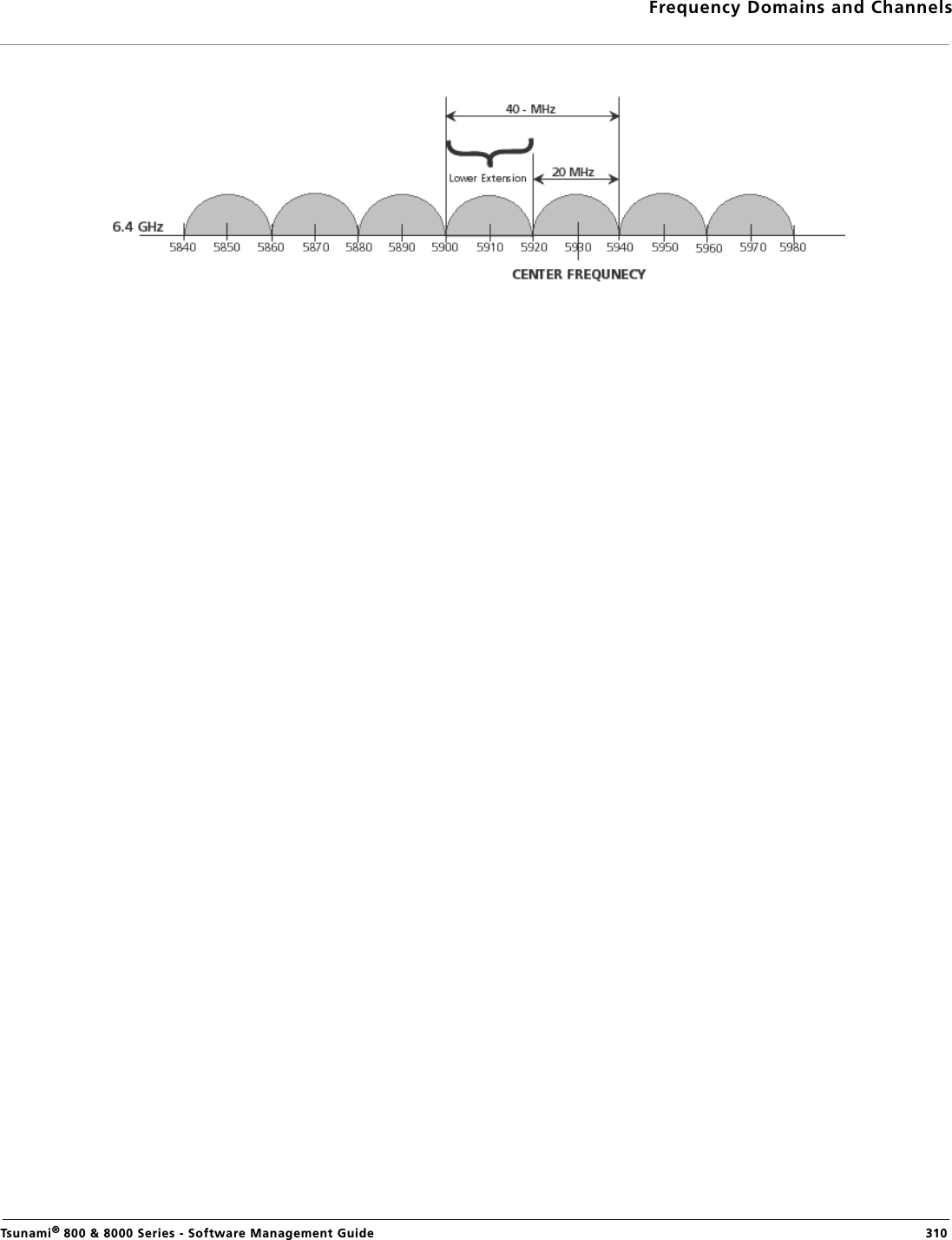 Frequency Domains and ChannelsTsunami® 800 &amp; 8000 Series - Software Management Guide  310