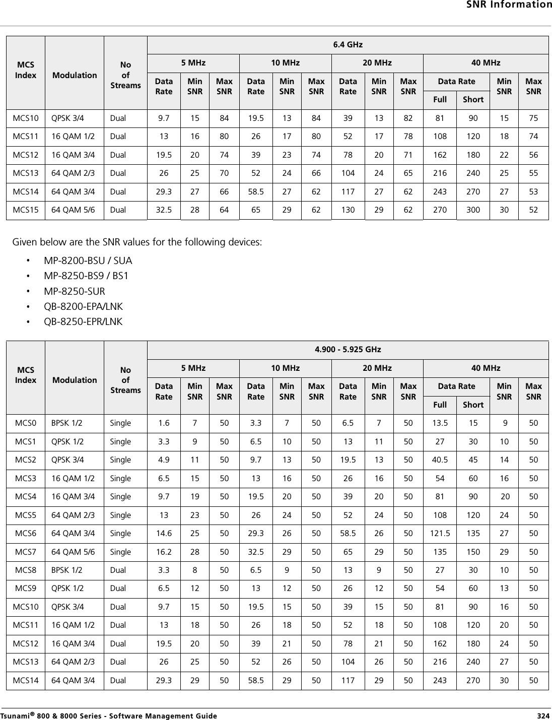 SNR InformationTsunami® 800 &amp; 8000 Series - Software Management Guide  324Given below are the SNR values for the following devices:MP-8200-BSU / SUA MP-8250-BS9 / BS1MP-8250-SURQB-8200-EPA/LNKQB-8250-EPR/LNKMCS10 QPSK 3/4 Dual 9.7 15  84 19.5 13  84 39 13  82 81 90 15  75MCS11 16 QAM 1/2 Dual 13 16  80 26 17  80 52 17  78 108 120 18  74MCS12 16 QAM 3/4 Dual 19.5 20  74 39 23  74 78 20  71 162 180 22  56MCS13 64 QAM 2/3 Dual 26 25  70  52 24  66  104 24  65  216 240 25  55 MCS14 64 QAM 3/4 Dual 29.3 27  66 58.5 27  62 117 27 62 243 270 27  53MCS15 64 QAM 5/6 Dual 32.5 28 64 65 29 62  130 29 62 270 300 30  52MCS Index ModulationNo of Streams4.900 - 5.925 GHz5 MHz 10 MHz 20 MHz 40 MHzData RateMin SNRMax SNRData RateMin SNRMax SNRData RateMin SNRMax SNRData Rate Min SNRMax SNRFull ShortMCS0 BPSK 1/2 Single 1.6 7 50 3.3 7 50 6.5 7 50 13.5 15  9 50MCS1 QPSK 1/2 Single 3.3 9 50 6.5 10 50 13 11 50 27 30 10 50MCS2 QPSK 3/4 Single 4.9 11 50 9.7 13 50 19.5 13 50 40.5 45 14 50MCS3 16 QAM 1/2 Single 6.5 15 50 13 16 50 26 16 50 54 60 16 50MCS4 16 QAM 3/4 Single 9.7 19 50 19.5 20 50 39 20 50 81 90  20 50MCS5 64 QAM 2/3 Single 13 23 50 26 24  50 52 24 50 108 120 24 50MCS6 64 QAM 3/4 Single 14.6 25 50 29.3 26  50 58.5 26 50 121.5 135 27 50MCS7 64 QAM 5/6 Single 16.2 28 50 32.5 29 50 65 29 50 135 150 29 50MCS8 BPSK 1/2 Dual 3.3 8 50 6.5 9  50 13 9 50 27 30 10 50MCS9 QPSK 1/2 Dual 6.5 12 50 13 12  50 26 12 50 54 60 13 50MCS10 QPSK 3/4 Dual 9.7 15 50 19.5 15  50 39 15 50 81 90 16 50MCS11 16 QAM 1/2 Dual 13 18 50 26 18  50 52 18 50 108 120 20 50MCS12 16 QAM 3/4 Dual 19.5 20 50 39 21  50 78 21 50 162 180 24 50MCS13 64 QAM 2/3 Dual 26 25 50 52 26  50 104 26 50 216 240 27 50MCS14 64 QAM 3/4 Dual 29.3 29 50 58.5 29 50 117 29 50 243 270 30 50MCS Index ModulationNoof Streams6.4 GHz5 MHz 10 MHz 20 MHz 40 MHzData RateMin SNRMax SNRData RateMin SNRMax SNRData RateMin SNRMax SNRData Rate Min SNRMax SNRFull Short