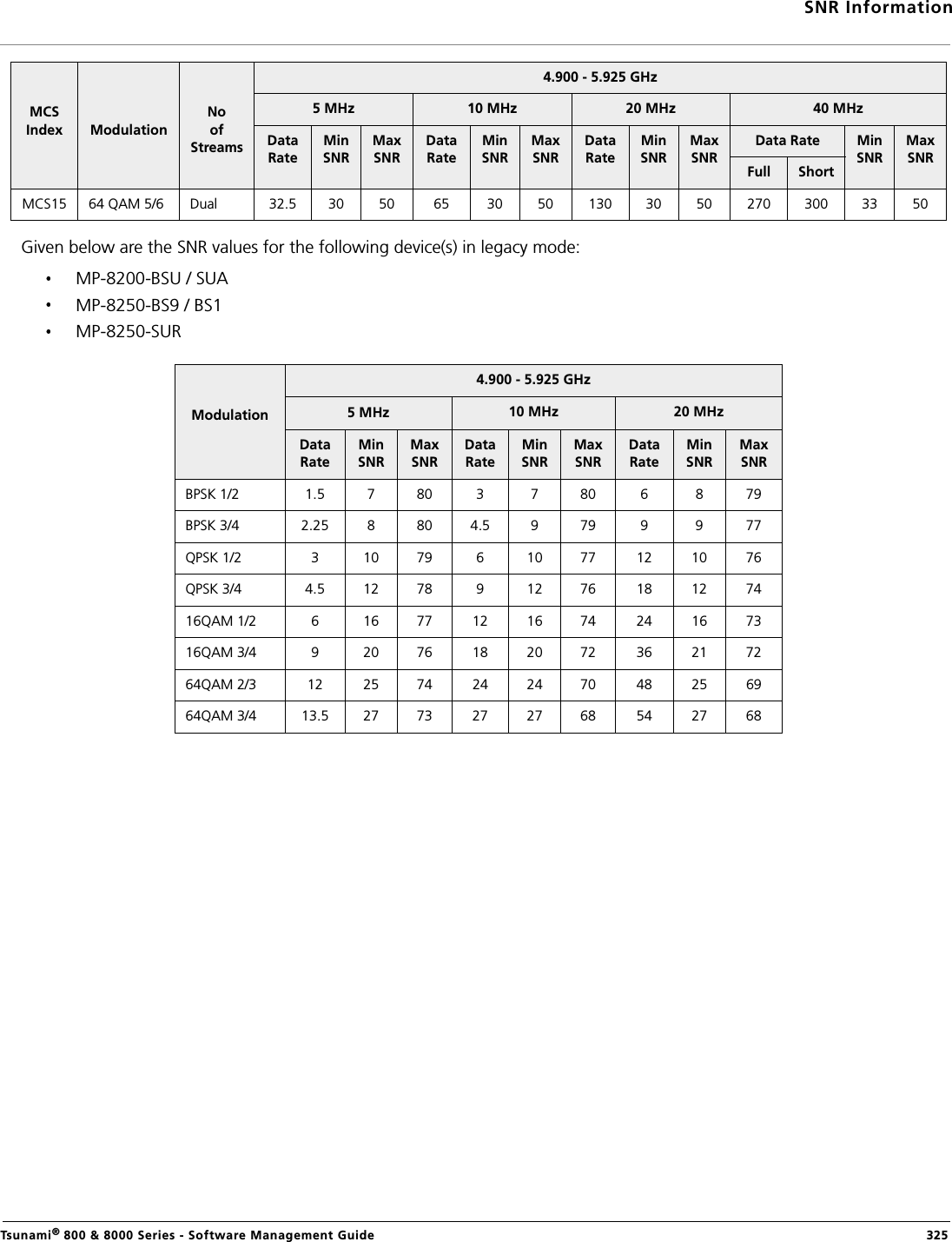 SNR InformationTsunami® 800 &amp; 8000 Series - Software Management Guide  325Given below are the SNR values for the following device(s) in legacy mode:MP-8200-BSU / SUAMP-8250-BS9 / BS1MP-8250-SUR MCS15 64 QAM 5/6 Dual 32.5 30  50 65 30  50 130 30  50 270 300 33  50Modulation4.900 - 5.925 GHz5 MHz 10 MHz 20 MHzData RateMin SNRMax SNRData RateMin SNRMax SNRData RateMin SNRMax SNRBPSK 1/2 1.5 7 80 3 7 80 6 8 79BPSK 3/4 2.25 8 80 4.5 9 79 9 9 77QPSK 1/2 3 10 79 6 10 77 12 10 76QPSK 3/4 4.5 12 78 9 12 76 18 12 7416QAM 1/2 6 16 77 12 16 74 24 16 7316QAM 3/4 9 20 76 18 20 72 36 21 7264QAM 2/3 12 25 74 24 24 70 48 25 6964QAM 3/4 13.5 27  73 27 27  68 54 27  68 MCS Index ModulationNo of Streams4.900 - 5.925 GHz5 MHz 10 MHz 20 MHz 40 MHzData RateMin SNRMax SNRData RateMin SNRMax SNRData RateMin SNRMax SNRData Rate Min SNRMax SNRFull Short