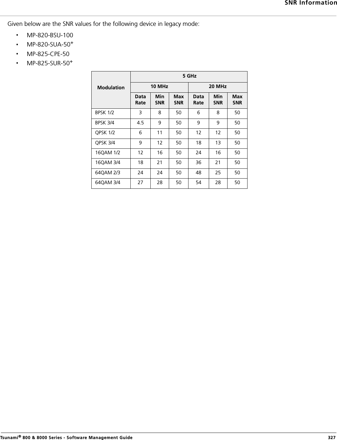 SNR InformationTsunami® 800 &amp; 8000 Series - Software Management Guide  327Given below are the SNR values for the following device in legacy mode:MP-820-BSU-100MP-820-SUA-50+MP-825-CPE-50MP-825-SUR-50+Modulation 5 GHz10 MHz 20 MHzData RateMin SNRMax SNRData RateMin SNRMax SNRBPSK 1/2 3 8 50 6 8 50BPSK 3/4 4.5 9 50 9 9 50QPSK 1/2 6 11 50 12 12 50QPSK 3/4 9 12 50 18 13 5016QAM 1/2 12 16 50 24 16 5016QAM 3/4 18 21 50 36 21 5064QAM 2/3 24 24 50 48 25 5064QAM 3/4 27 28 50 54 28 50