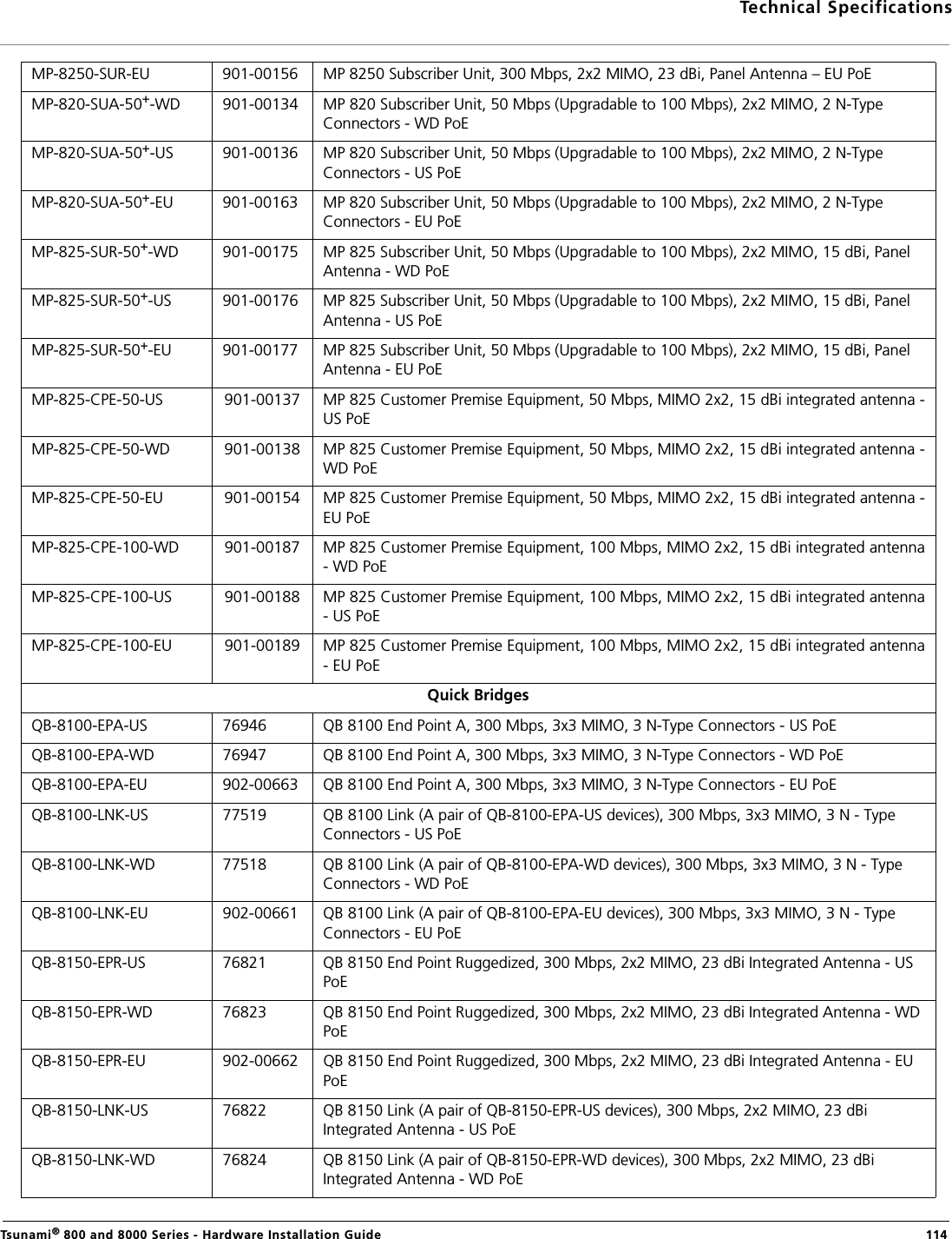 Technical SpecificationsTsunami® 800 and 8000 Series - Hardware Installation Guide  114MP-8250-SUR-EU 901-00156 MP 8250 Subscriber Unit, 300 Mbps, 2x2 MIMO, 23 dBi, Panel Antenna – EU PoEMP-820-SUA-50+-WD 901-00134 MP 820 Subscriber Unit, 50 Mbps (Upgradable to 100 Mbps), 2x2 MIMO, 2 N-Type Connectors - WD PoEMP-820-SUA-50+-US 901-00136 MP 820 Subscriber Unit, 50 Mbps (Upgradable to 100 Mbps), 2x2 MIMO, 2 N-Type Connectors - US PoEMP-820-SUA-50+-EU 901-00163 MP 820 Subscriber Unit, 50 Mbps (Upgradable to 100 Mbps), 2x2 MIMO, 2 N-Type Connectors - EU PoEMP-825-SUR-50+-WD 901-00175 MP 825 Subscriber Unit, 50 Mbps (Upgradable to 100 Mbps), 2x2 MIMO, 15 dBi, Panel Antenna - WD PoEMP-825-SUR-50+-US 901-00176 MP 825 Subscriber Unit, 50 Mbps (Upgradable to 100 Mbps), 2x2 MIMO, 15 dBi, Panel Antenna - US PoEMP-825-SUR-50+-EU 901-00177 MP 825 Subscriber Unit, 50 Mbps (Upgradable to 100 Mbps), 2x2 MIMO, 15 dBi, Panel Antenna - EU PoEMP-825-CPE-50-US 901-00137 MP 825 Customer Premise Equipment, 50 Mbps, MIMO 2x2, 15 dBi integrated antenna -US PoEMP-825-CPE-50-WD 901-00138 MP 825 Customer Premise Equipment, 50 Mbps, MIMO 2x2, 15 dBi integrated antenna -WD PoEMP-825-CPE-50-EU 901-00154 MP 825 Customer Premise Equipment, 50 Mbps, MIMO 2x2, 15 dBi integrated antenna -EU PoEMP-825-CPE-100-WD 901-00187 MP 825 Customer Premise Equipment, 100 Mbps, MIMO 2x2, 15 dBi integrated antenna- WD PoEMP-825-CPE-100-US 901-00188 MP 825 Customer Premise Equipment, 100 Mbps, MIMO 2x2, 15 dBi integrated antenna- US PoEMP-825-CPE-100-EU 901-00189 MP 825 Customer Premise Equipment, 100 Mbps, MIMO 2x2, 15 dBi integrated antenna- EU PoEQuick BridgesQB-8100-EPA-US 76946 QB 8100 End Point A, 300 Mbps, 3x3 MIMO, 3 N-Type Connectors - US PoEQB-8100-EPA-WD 76947 QB 8100 End Point A, 300 Mbps, 3x3 MIMO, 3 N-Type Connectors - WD PoEQB-8100-EPA-EU 902-00663 QB 8100 End Point A, 300 Mbps, 3x3 MIMO, 3 N-Type Connectors - EU PoEQB-8100-LNK-US 77519 QB 8100 Link (A pair of QB-8100-EPA-US devices), 300 Mbps, 3x3 MIMO, 3 N - Type Connectors - US PoEQB-8100-LNK-WD 77518 QB 8100 Link (A pair of QB-8100-EPA-WD devices), 300 Mbps, 3x3 MIMO, 3 N - Type Connectors - WD PoEQB-8100-LNK-EU 902-00661 QB 8100 Link (A pair of QB-8100-EPA-EU devices), 300 Mbps, 3x3 MIMO, 3 N - Type Connectors - EU PoEQB-8150-EPR-US 76821 QB 8150 End Point Ruggedized, 300 Mbps, 2x2 MIMO, 23 dBi Integrated Antenna - US PoEQB-8150-EPR-WD 76823 QB 8150 End Point Ruggedized, 300 Mbps, 2x2 MIMO, 23 dBi Integrated Antenna - WD PoEQB-8150-EPR-EU 902-00662 QB 8150 End Point Ruggedized, 300 Mbps, 2x2 MIMO, 23 dBi Integrated Antenna - EU PoEQB-8150-LNK-US 76822 QB 8150 Link (A pair of QB-8150-EPR-US devices), 300 Mbps, 2x2 MIMO, 23 dBi Integrated Antenna - US PoEQB-8150-LNK-WD 76824 QB 8150 Link (A pair of QB-8150-EPR-WD devices), 300 Mbps, 2x2 MIMO, 23 dBi Integrated Antenna - WD PoE
