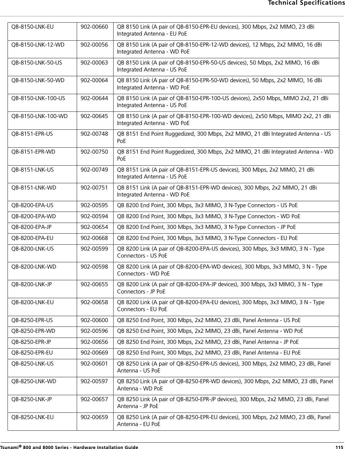 Technical SpecificationsTsunami® 800 and 8000 Series - Hardware Installation Guide  115QB-8150-LNK-EU 902-00660 QB 8150 Link (A pair of QB-8150-EPR-EU devices), 300 Mbps, 2x2 MIMO, 23 dBi Integrated Antenna - EU PoEQB-8150-LNK-12-WD 902-00056 QB 8150 Link (A pair of QB-8150-EPR-12-WD devices), 12 Mbps, 2x2 MIMO, 16 dBi Integrated Antenna - WD PoEQB-8150-LNK-50-US 902-00063 QB 8150 Link (A pair of QB-8150-EPR-50-US devices), 50 Mbps, 2x2 MIMO, 16 dBi Integrated Antenna - US PoEQB-8150-LNK-50-WD 902-00064 QB 8150 Link (A pair of QB-8150-EPR-50-WD devices), 50 Mbps, 2x2 MIMO, 16 dBi Integrated Antenna - WD PoEQB-8150-LNK-100-US 902-00644 QB 8150 Link (A pair of QB-8150-EPR-100-US devices), 2x50 Mbps, MIMO 2x2, 21 dBi Integrated Antenna - US PoEQB-8150-LNK-100-WD 902-00645 QB 8150 Link (A pair of QB-8150-EPR-100-WD devices), 2x50 Mbps, MIMO 2x2, 21 dBi Integrated Antenna - WD PoEQB-8151-EPR-US 902-00748 QB 8151 End Point Ruggedized, 300 Mbps, 2x2 MIMO, 21 dBi Integrated Antenna - US PoEQB-8151-EPR-WD 902-00750 QB 8151 End Point Ruggedized, 300 Mbps, 2x2 MIMO, 21 dBi Integrated Antenna - WD PoEQB-8151-LNK-US 902-00749 QB 8151 Link (A pair of QB-8151-EPR-US devices), 300 Mbps, 2x2 MIMO, 21 dBi Integrated Antenna - US PoEQB-8151-LNK-WD 902-00751 QB 8151 Link (A pair of QB-8151-EPR-WD devices), 300 Mbps, 2x2 MIMO, 21 dBi Integrated Antenna - WD PoEQB-8200-EPA-US 902-00595 QB 8200 End Point, 300 Mbps, 3x3 MIMO, 3 N-Type Connectors - US PoEQB-8200-EPA-WD 902-00594 QB 8200 End Point, 300 Mbps, 3x3 MIMO, 3 N-Type Connectors - WD PoEQB-8200-EPA-JP 902-00654 QB 8200 End Point, 300 Mbps, 3x3 MIMO, 3 N-Type Connectors - JP PoEQB-8200-EPA-EU 902-00668 QB 8200 End Point, 300 Mbps, 3x3 MIMO, 3 N-Type Connectors - EU PoEQB-8200-LNK-US 902-00599 QB 8200 Link (A pair of QB-8200-EPA-US devices), 300 Mbps, 3x3 MIMO, 3 N - Type Connectors - US PoEQB-8200-LNK-WD 902-00598 QB 8200 Link (A pair of QB-8200-EPA-WD devices), 300 Mbps, 3x3 MIMO, 3 N - Type Connectors - WD PoEQB-8200-LNK-JP 902-00655 QB 8200 Link (A pair of QB-8200-EPA-JP devices), 300 Mbps, 3x3 MIMO, 3 N - Type Connectors - JP PoEQB-8200-LNK-EU 902-00658 QB 8200 Link (A pair of QB-8200-EPA-EU devices), 300 Mbps, 3x3 MIMO, 3 N - Type Connectors - EU PoEQB-8250-EPR-US 902-00600 QB 8250 End Point, 300 Mbps, 2x2 MIMO, 23 dBi, Panel Antenna - US PoEQB-8250-EPR-WD 902-00596 QB 8250 End Point, 300 Mbps, 2x2 MIMO, 23 dBi, Panel Antenna - WD PoEQB-8250-EPR-JP 902-00656 QB 8250 End Point, 300 Mbps, 2x2 MIMO, 23 dBi, Panel Antenna - JP PoEQB-8250-EPR-EU 902-00669 QB 8250 End Point, 300 Mbps, 2x2 MIMO, 23 dBi, Panel Antenna - EU PoEQB-8250-LNK-US 902-00601 QB 8250 Link (A pair of QB-8250-EPR-US devices), 300 Mbps, 2x2 MIMO, 23 dBi, Panel Antenna - US PoEQB-8250-LNK-WD 902-00597 QB 8250 Link (A pair of QB-8250-EPR-WD devices), 300 Mbps, 2x2 MIMO, 23 dBi, Panel Antenna - WD PoEQB-8250-LNK-JP 902-00657  QB 8250 Link (A pair of QB-8250-EPR-JP devices), 300 Mbps, 2x2 MIMO, 23 dBi, Panel Antenna - JP PoEQB-8250-LNK-EU 902-00659 QB 8250 Link (A pair of QB-8250-EPR-EU devices), 300 Mbps, 2x2 MIMO, 23 dBi, Panel Antenna - EU PoE