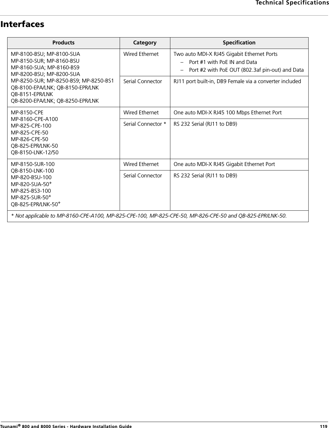 Technical SpecificationsTsunami® 800 and 8000 Series - Hardware Installation Guide  119InterfacesProducts Category  SpecificationMP-8100-BSU; MP-8100-SUAMP-8150-SUR; MP-8160-BSUMP-8160-SUA; MP-8160-BS9MP-8200-BSU; MP-8200-SUAMP-8250-SUR; MP-8250-BS9; MP-8250-BS1QB-8100-EPA/LNK; QB-8150-EPR/LNKQB-8151-EPR/LNKQB-8200-EPA/LNK; QB-8250-EPR/LNKWired Ethernet Two auto MDI-X RJ45 Gigabit Ethernet Ports– Port #1 with PoE IN and Data– Port #2 with PoE OUT (802.3af pin-out) and DataSerial Connector RJ11 port built-in, DB9 Female via a converter includedMP-8150-CPEMP-8160-CPE-A100MP-825-CPE-100MP-825-CPE-50MP-826-CPE-50QB-825-EPR/LNK-50QB-8150-LNK-12/50Wired Ethernet One auto MDI-X RJ45 100 Mbps Ethernet Port Serial Connector * RS 232 Serial (RJ11 to DB9)MP-8150-SUR-100QB-8150-LNK-100MP-820-BSU-100MP-820-SUA-50+MP-825-BS3-100MP-825-SUR-50+QB-825-EPR/LNK-50+Wired Ethernet One auto MDI-X RJ45 Gigabit Ethernet Port Serial Connector  RS 232 Serial (RJ11 to DB9)* Not applicable to MP-8160-CPE-A100, MP-825-CPE-100, MP-825-CPE-50, MP-826-CPE-50 and QB-825-EPR/LNK-50.