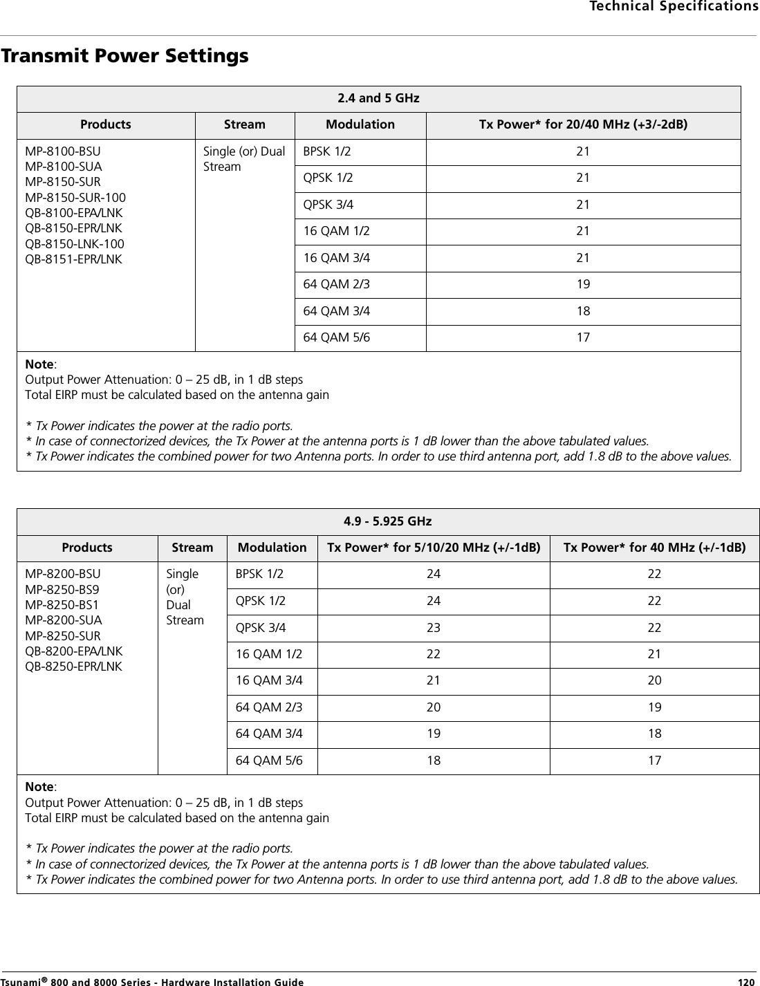 Technical SpecificationsTsunami® 800 and 8000 Series - Hardware Installation Guide  120Transmit Power Settings2.4 and 5 GHzProducts Stream Modulation Tx Power* for 20/40 MHz (+3/-2dB)MP-8100-BSU MP-8100-SUA MP-8150-SUR MP-8150-SUR-100QB-8100-EPA/LNK QB-8150-EPR/LNK QB-8150-LNK-100QB-8151-EPR/LNKSingle (or) DualStreamBPSK 1/2 21QPSK 1/2 21 QPSK 3/4 2116 QAM 1/2 2116 QAM 3/4 2164 QAM 2/3 1964 QAM 3/4 1864 QAM 5/6 17Note:Output Power Attenuation: 0 – 25 dB, in 1 dB stepsTotal EIRP must be calculated based on the antenna gain* Tx Power indicates the power at the radio ports. * In case of connectorized devices, the Tx Power at the antenna ports is 1 dB lower than the above tabulated values.* Tx Power indicates the combined power for two Antenna ports. In order to use third antenna port, add 1.8 dB to the above values.4.9 - 5.925 GHzProducts Stream Modulation Tx Power* for 5/10/20 MHz (+/-1dB) Tx Power* for 40 MHz (+/-1dB)MP-8200-BSUMP-8250-BS9MP-8250-BS1 MP-8200-SUA MP-8250-SURQB-8200-EPA/LNK QB-8250-EPR/LNKSingle(or)DualStreamBPSK 1/2 24 22QPSK 1/2 24 22QPSK 3/4 23 2216 QAM 1/2 22 2116 QAM 3/4 21 2064 QAM 2/3 20 1964 QAM 3/4 19 1864 QAM 5/6 18 17Note:Output Power Attenuation: 0 – 25 dB, in 1 dB stepsTotal EIRP must be calculated based on the antenna gain* Tx Power indicates the power at the radio ports. * In case of connectorized devices, the Tx Power at the antenna ports is 1 dB lower than the above tabulated values.* Tx Power indicates the combined power for two Antenna ports. In order to use third antenna port, add 1.8 dB to the above values.