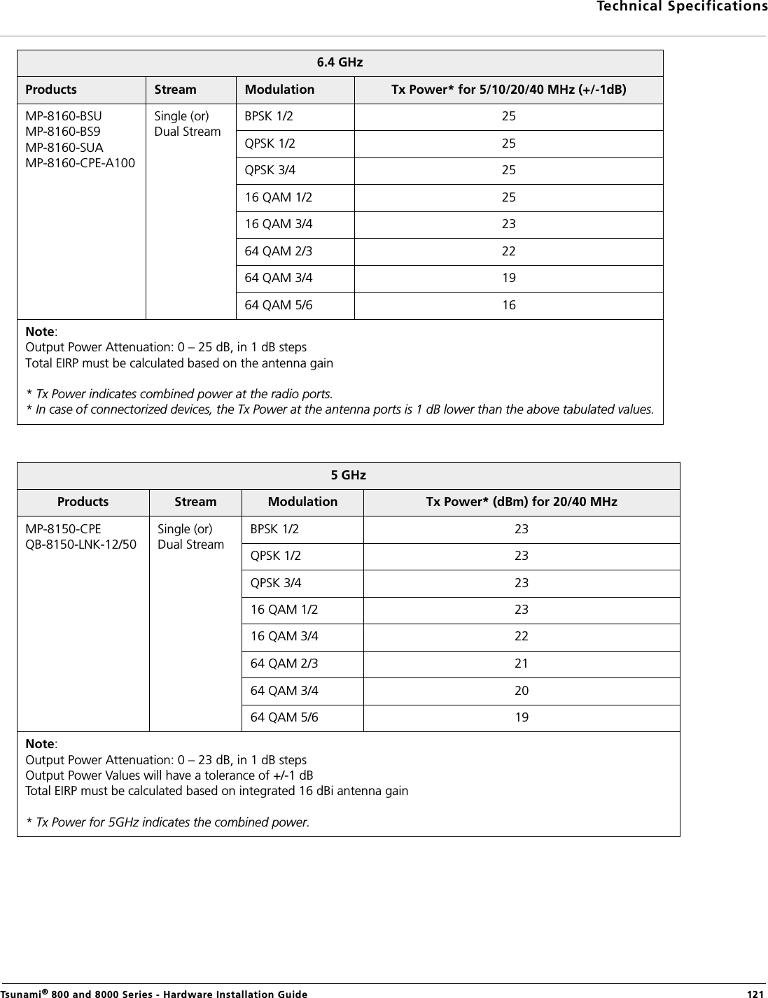 Technical SpecificationsTsunami® 800 and 8000 Series - Hardware Installation Guide  1216.4 GHzProducts Stream Modulation Tx Power* for 5/10/20/40 MHz (+/-1dB)MP-8160-BSU MP-8160-BS9 MP-8160-SUA MP-8160-CPE-A100Single (or)Dual StreamBPSK 1/2 25QPSK 1/2 25QPSK 3/4 2516 QAM 1/2 2516 QAM 3/4 2364 QAM 2/3 2264 QAM 3/4 1964 QAM 5/6 16Note:Output Power Attenuation: 0 – 25 dB, in 1 dB stepsTotal EIRP must be calculated based on the antenna gain* Tx Power indicates combined power at the radio ports. * In case of connectorized devices, the Tx Power at the antenna ports is 1 dB lower than the above tabulated values.5 GHzProducts Stream Modulation Tx Power* (dBm) for 20/40 MHz MP-8150-CPE QB-8150-LNK-12/50 Single (or)Dual StreamBPSK 1/2 23QPSK 1/2 23 QPSK 3/4 2316 QAM 1/2 23 16 QAM 3/4 22 64 QAM 2/3 21 64 QAM 3/4 20 64 QAM 5/6 19 Note:Output Power Attenuation: 0 – 23 dB, in 1 dB stepsOutput Power Values will have a tolerance of +/-1 dBTotal EIRP must be calculated based on integrated 16 dBi antenna gain* Tx Power for 5GHz indicates the combined power.