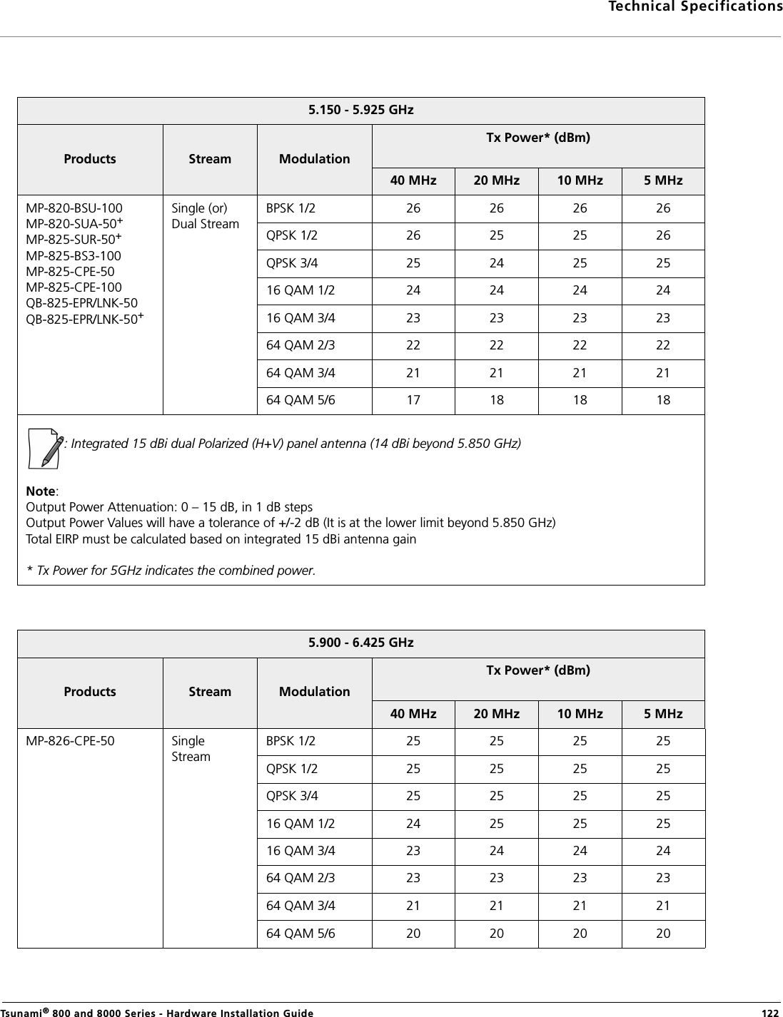 Technical SpecificationsTsunami® 800 and 8000 Series - Hardware Installation Guide  1225.150 - 5.925 GHzProducts Stream ModulationTx Power* (dBm) 40 MHz 20 MHz 10 MHz 5 MHzMP-820-BSU-100MP-820-SUA-50+MP-825-SUR-50+MP-825-BS3-100MP-825-CPE-50 MP-825-CPE-100QB-825-EPR/LNK-50QB-825-EPR/LNK-50+Single (or)Dual StreamBPSK 1/2 26 26 26 26QPSK 1/2 26 25 25 26QPSK 3/4 25 24 25 2516 QAM 1/2 24 24 24 2416 QAM 3/4 23 23 23 2364 QAM 2/3 22 22 22 2264 QAM 3/4 21 21 21 2164 QAM 5/6 17 18 18 18: Integrated 15 dBi dual Polarized (H+V) panel antenna (14 dBi beyond 5.850 GHz)Note:Output Power Attenuation: 0 – 15 dB, in 1 dB stepsOutput Power Values will have a tolerance of +/-2 dB (It is at the lower limit beyond 5.850 GHz)Total EIRP must be calculated based on integrated 15 dBi antenna gain* Tx Power for 5GHz indicates the combined power.5.900 - 6.425 GHzProducts Stream ModulationTx Power* (dBm) 40 MHz 20 MHz 10 MHz 5 MHzMP-826-CPE-50  Single StreamBPSK 1/2 25 25 25 25QPSK 1/2 25 25 25 25QPSK 3/4 25 25 25 2516 QAM 1/2 24 25 25 2516 QAM 3/4 23 24 24 2464 QAM 2/3 23 23 23 2364 QAM 3/4 21 21 21 2164 QAM 5/6 20 20 20 20