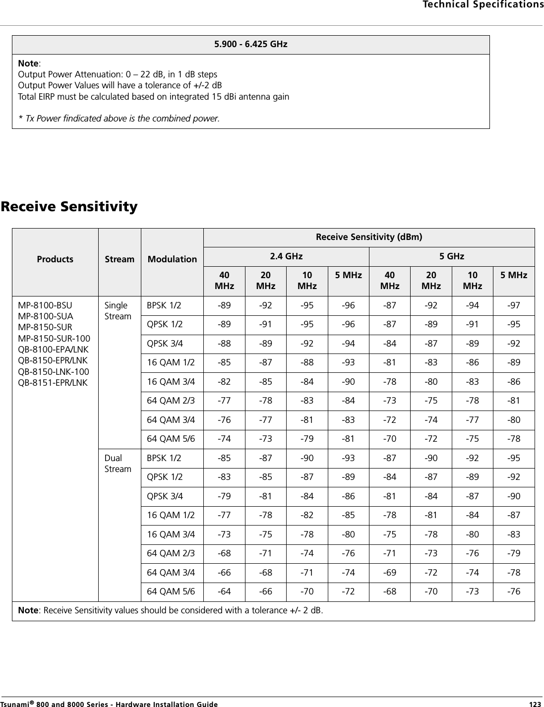 Technical SpecificationsTsunami® 800 and 8000 Series - Hardware Installation Guide  123Receive SensitivityNote:Output Power Attenuation: 0 – 22 dB, in 1 dB stepsOutput Power Values will have a tolerance of +/-2 dBTotal EIRP must be calculated based on integrated 15 dBi antenna gain* Tx Power findicated above is the combined power.Products Stream ModulationReceive Sensitivity (dBm)2.4 GHz 5 GHz40 MHz20 MHz10 MHz5 MHz 40 MHz20 MHz10 MHz5 MHzMP-8100-BSUMP-8100-SUAMP-8150-SURMP-8150-SUR-100QB-8100-EPA/LNKQB-8150-EPR/LNKQB-8150-LNK-100QB-8151-EPR/LNKSingle StreamBPSK 1/2 -89 -92 -95 -96 -87 -92 -94 -97QPSK 1/2 -89 -91 -95 -96 -87 -89 -91 -95QPSK 3/4 -88 -89 -92 -94 -84 -87 -89 -9216 QAM 1/2 -85 -87 -88 -93 -81 -83 -86 -8916 QAM 3/4 -82 -85 -84 -90 -78 -80 -83 -8664 QAM 2/3 -77 -78 -83 -84 -73 -75 -78 -8164 QAM 3/4 -76 -77 -81 -83 -72 -74 -77 -8064 QAM 5/6 -74 -73 -79 -81 -70 -72 -75 -78Dual StreamBPSK 1/2 -85 -87 -90 -93 -87 -90 -92 -95QPSK 1/2 -83 -85 -87 -89 -84 -87 -89 -92QPSK 3/4 -79 -81 -84 -86 -81 -84 -87 -9016 QAM 1/2 -77 -78 -82 -85 -78 -81 -84 -8716 QAM 3/4 -73 -75 -78 -80 -75 -78 -80 -8364 QAM 2/3 -68 -71 -74 -76 -71 -73 -76 -7964 QAM 3/4 -66 -68 -71 -74 -69 -72 -74 -7864 QAM 5/6 -64 -66 -70 -72 -68 -70 -73 -76Note: Receive Sensitivity values should be considered with a tolerance +/- 2 dB.5.900 - 6.425 GHz