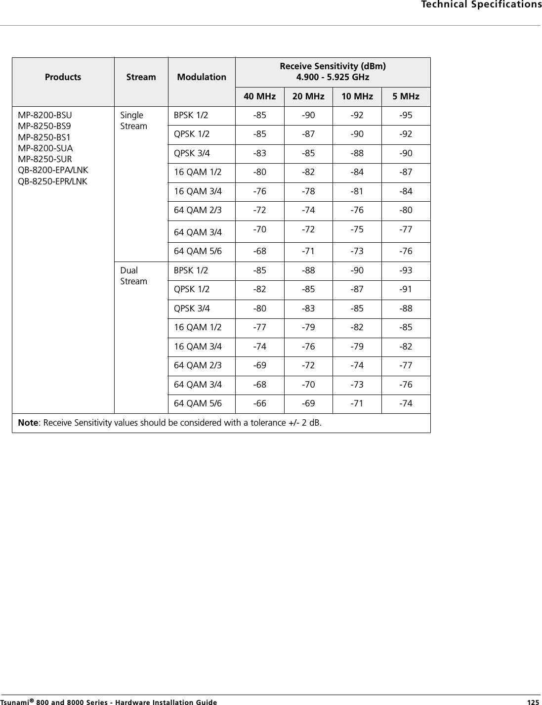 Technical SpecificationsTsunami® 800 and 8000 Series - Hardware Installation Guide  125Products Stream ModulationReceive Sensitivity (dBm) 4.900 - 5.925 GHz40 MHz 20 MHz 10 MHz 5 MHzMP-8200-BSUMP-8250-BS9MP-8250-BS1MP-8200-SUAMP-8250-SURQB-8200-EPA/LNKQB-8250-EPR/LNKSingle StreamBPSK 1/2 -85 -90 -92 -95QPSK 1/2 -85 -87 -90 -92QPSK 3/4 -83 -85 -88 -9016 QAM 1/2 -80 -82 -84 -8716 QAM 3/4 -76 -78 -81 -8464 QAM 2/3 -72 -74 -76 -8064 QAM 3/4 -70 -72 -75 -7764 QAM 5/6 -68 -71 -73 -76Dual StreamBPSK 1/2 -85 -88 -90 -93QPSK 1/2 -82 -85 -87 -91QPSK 3/4 -80 -83 -85 -8816 QAM 1/2 -77 -79 -82 -8516 QAM 3/4 -74 -76 -79 -8264 QAM 2/3 -69 -72 -74 -7764 QAM 3/4 -68 -70 -73 -7664 QAM 5/6 -66 -69 -71 -74Note: Receive Sensitivity values should be considered with a tolerance +/- 2 dB.