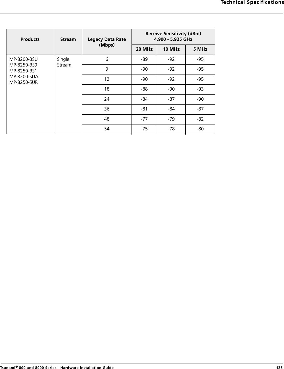 Technical SpecificationsTsunami® 800 and 8000 Series - Hardware Installation Guide  126Products Stream Legacy Data Rate (Mbps)Receive Sensitivity (dBm)4.900 - 5.925 GHz20 MHz 10 MHz 5 MHzMP-8200-BSUMP-8250-BS9MP-8250-BS1 MP-8200-SUA MP-8250-SURSingle Stream6 -89 -92 -959 -90 -92 -9512 -90 -92 -9518 -88 -90 -9324 -84 -87 -9036 -81 -84 -8748 -77 -79 -8254 -75 -78 -80