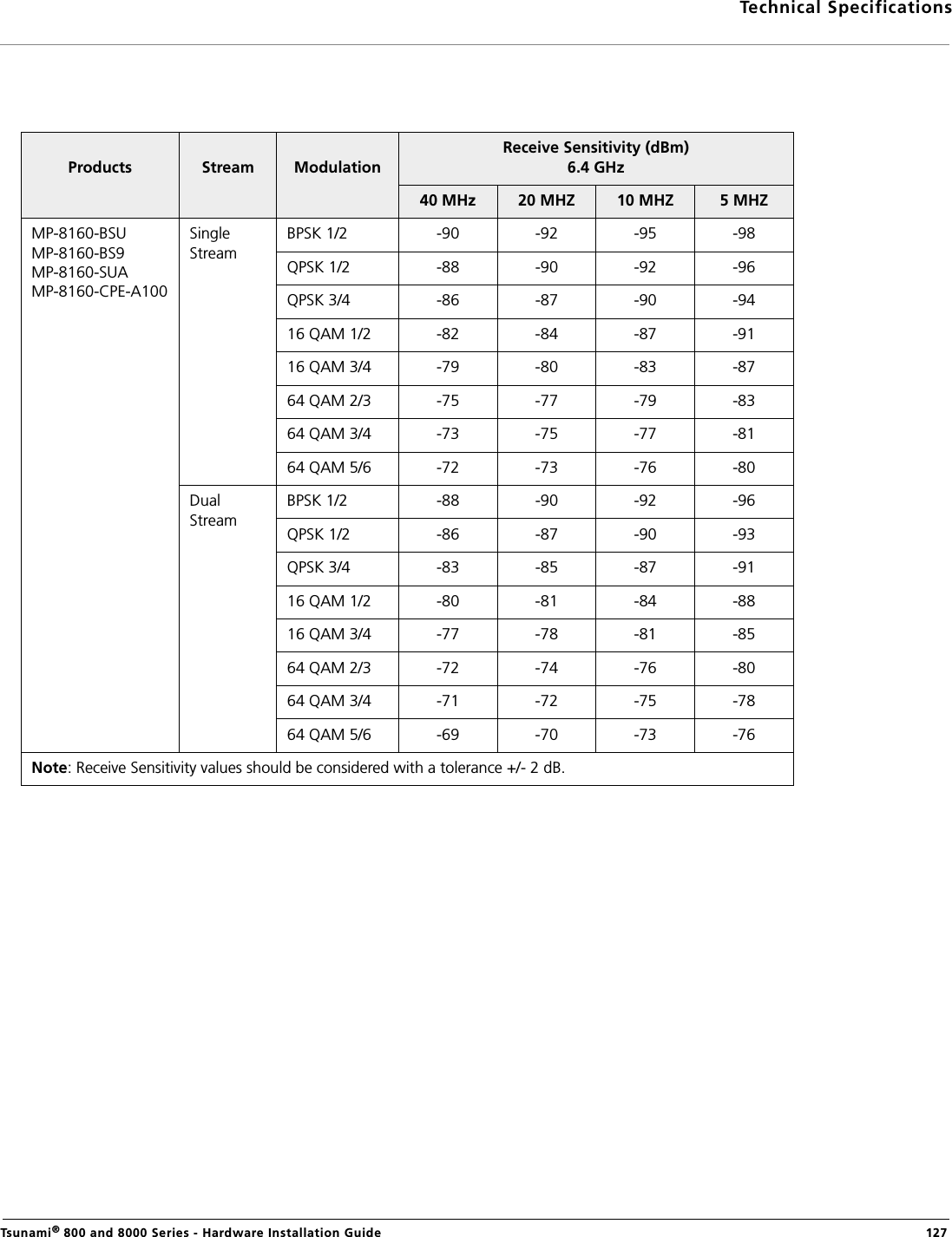 Technical SpecificationsTsunami® 800 and 8000 Series - Hardware Installation Guide  127Products Stream ModulationReceive Sensitivity (dBm) 6.4 GHz40 MHz 20 MHZ 10 MHZ 5 MHZMP-8160-BSU MP-8160-BS9 MP-8160-SUA MP-8160-CPE-A100Single StreamBPSK 1/2 -90 -92 -95 -98QPSK 1/2 -88 -90 -92 -96QPSK 3/4 -86 -87 -90 -9416 QAM 1/2 -82 -84 -87 -9116 QAM 3/4 -79 -80 -83 -8764 QAM 2/3 -75 -77 -79 -8364 QAM 3/4 -73 -75 -77 -8164 QAM 5/6 -72 -73 -76 -80Dual StreamBPSK 1/2 -88 -90 -92 -96QPSK 1/2 -86 -87 -90 -93QPSK 3/4 -83 -85 -87 -9116 QAM 1/2 -80 -81 -84 -8816 QAM 3/4 -77 -78 -81 -8564 QAM 2/3 -72 -74 -76 -8064 QAM 3/4 -71 -72 -75 -7864 QAM 5/6 -69 -70 -73 -76Note: Receive Sensitivity values should be considered with a tolerance +/- 2 dB.