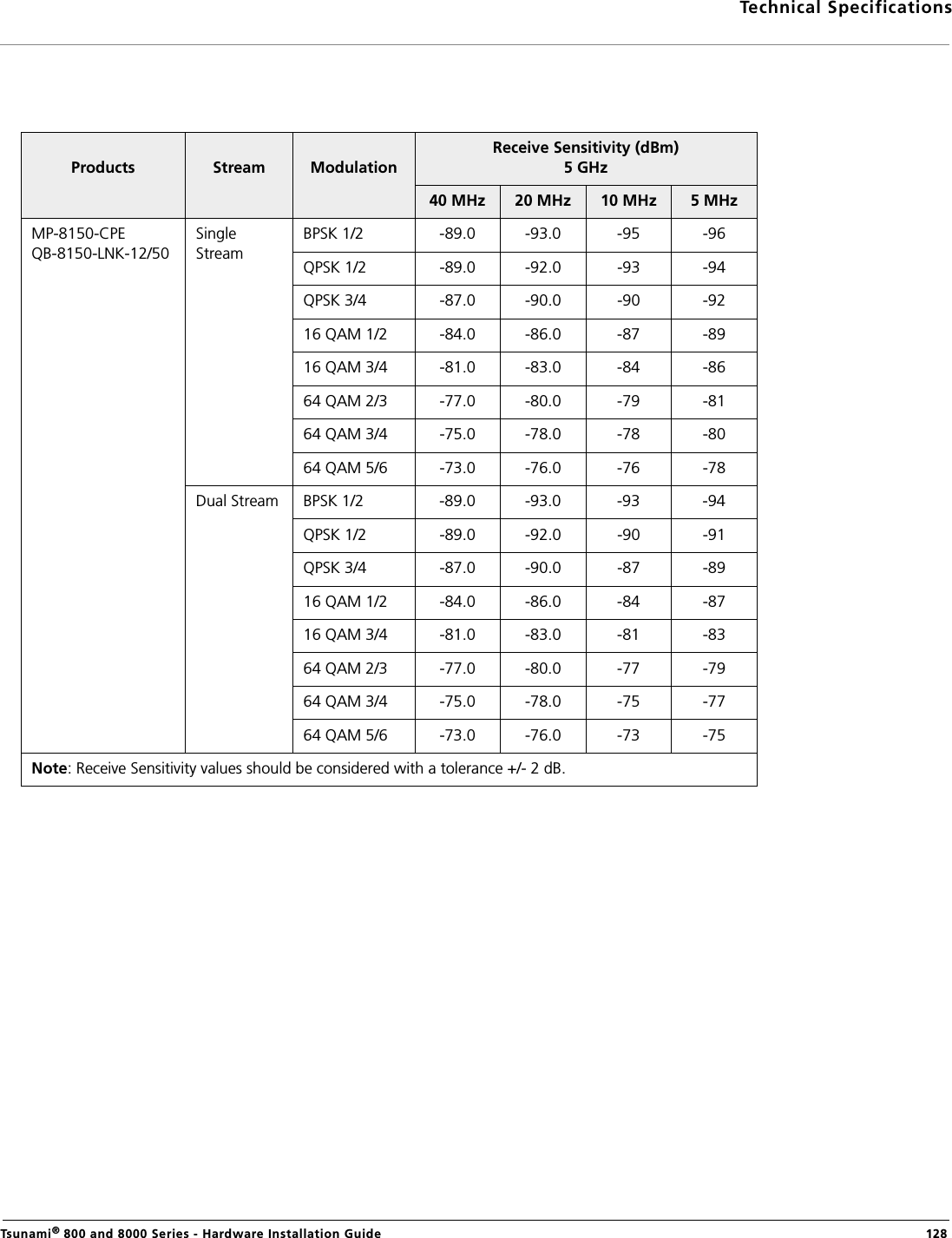 Technical SpecificationsTsunami® 800 and 8000 Series - Hardware Installation Guide  128Products Stream ModulationReceive Sensitivity (dBm)5 GHz40 MHz 20 MHz 10 MHz 5 MHzMP-8150-CPE QB-8150-LNK-12/50Single StreamBPSK 1/2 -89.0 -93.0 -95 -96QPSK 1/2 -89.0 -92.0 -93 -94QPSK 3/4 -87.0 -90.0 -90 -9216 QAM 1/2 -84.0 -86.0 -87 -8916 QAM 3/4 -81.0 -83.0 -84 -8664 QAM 2/3 -77.0 -80.0 -79 -8164 QAM 3/4 -75.0 -78.0 -78 -8064 QAM 5/6 -73.0 -76.0 -76 -78Dual Stream BPSK 1/2 -89.0 -93.0 -93 -94QPSK 1/2 -89.0 -92.0 -90 -91QPSK 3/4 -87.0 -90.0 -87 -8916 QAM 1/2 -84.0 -86.0 -84 -8716 QAM 3/4 -81.0 -83.0 -81 -8364 QAM 2/3 -77.0 -80.0 -77 -7964 QAM 3/4 -75.0 -78.0 -75 -7764 QAM 5/6 -73.0 -76.0 -73 -75Note: Receive Sensitivity values should be considered with a tolerance +/- 2 dB.