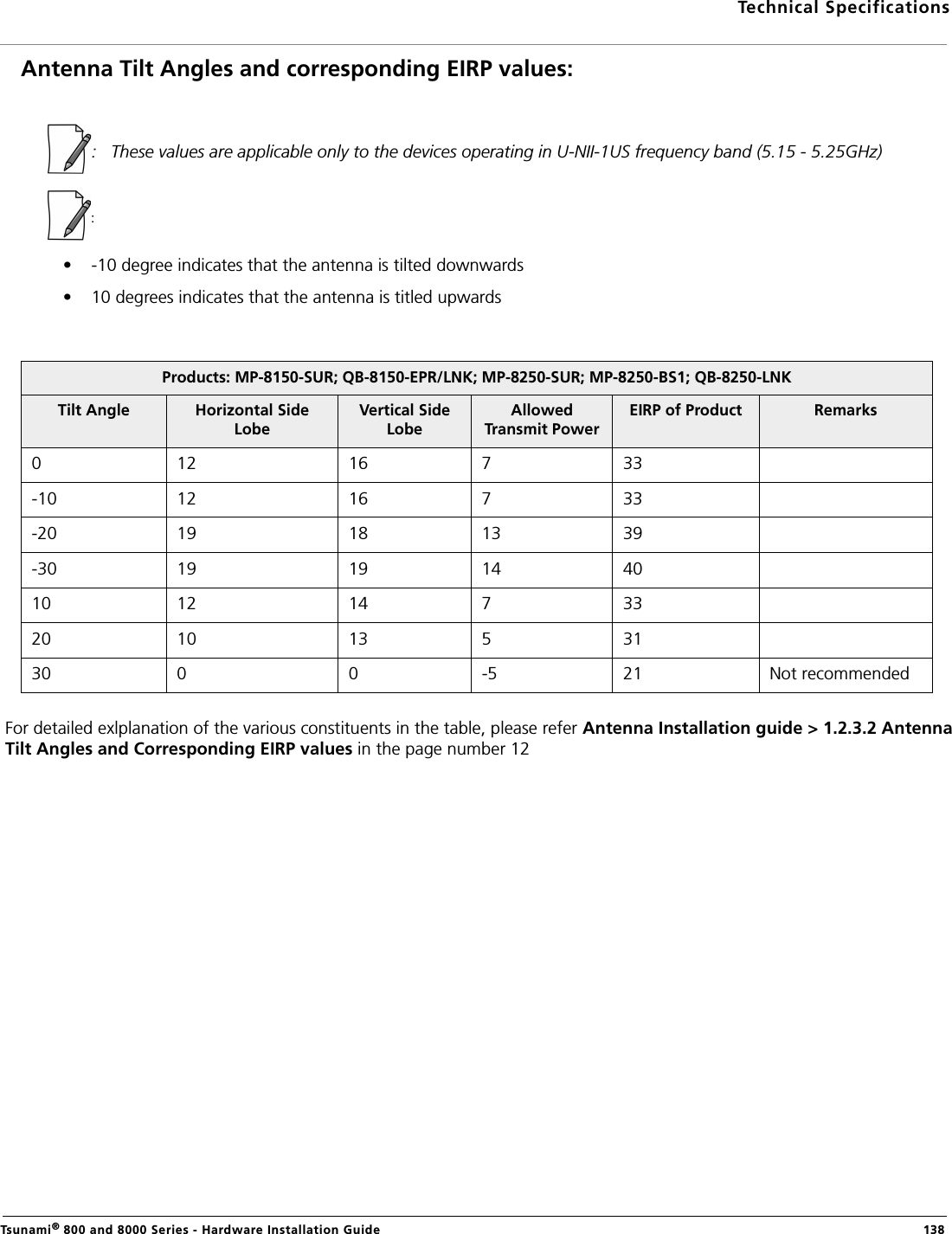 Technical SpecificationsTsunami® 800 and 8000 Series - Hardware Installation Guide  138Antenna Tilt Angles and corresponding EIRP values:     :   These values are applicable only to the devices operating in U-NII-1US frequency band (5.15 - 5.25GHz) •    -10 degree indicates that the antenna is tilted downwards•    10 degrees indicates that the antenna is titled upwardsFor detailed exlplanation of the various constituents in the table, please refer Antenna Installation guide &gt; 1.2.3.2 AntennaTilt Angles and Corresponding EIRP values in the page number 12Products: MP-8150-SUR; QB-8150-EPR/LNK; MP-8250-SUR; MP-8250-BS1; QB-8250-LNKTilt Angle Horizontal Side LobeVertical Side LobeAllowed Transmit PowerEIRP of Product Remarks0 12    16 7 33-10 12 16 7 33-20 19 18 13 39-30 19 19 14 4010 12 14 7 3320 10 13 5 3130 0 0 -5 21 Not recommended