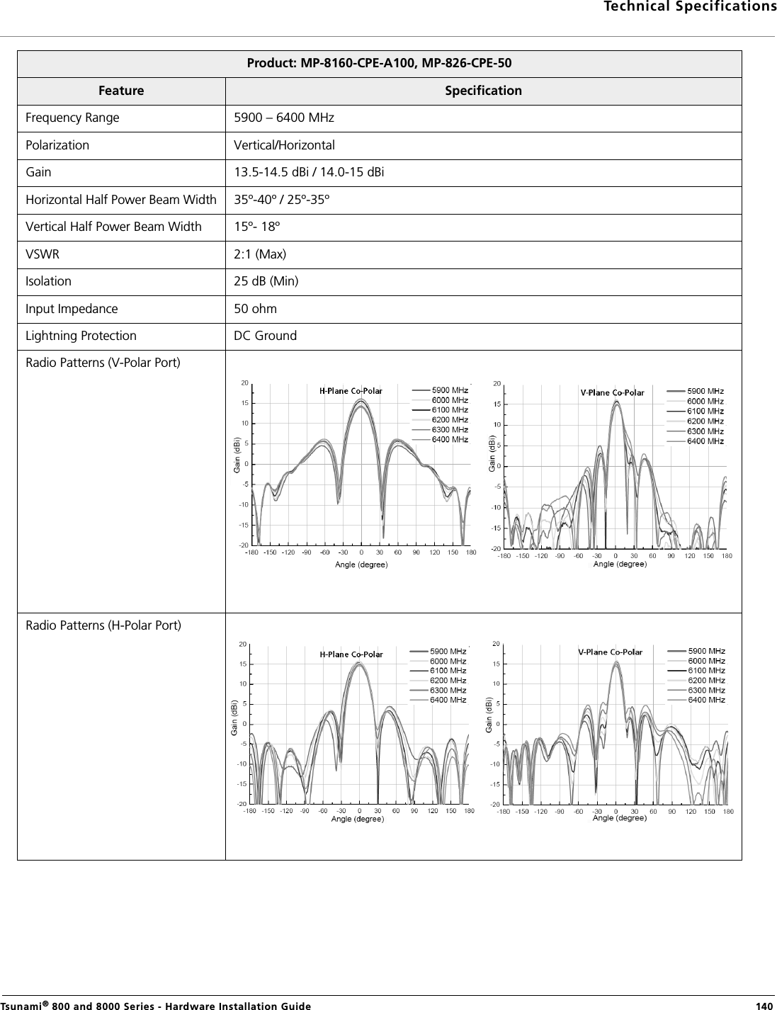 Technical SpecificationsTsunami® 800 and 8000 Series - Hardware Installation Guide  140Product: MP-8160-CPE-A100, MP-826-CPE-50Feature  SpecificationFrequency Range 5900 – 6400 MHzPolarization Vertical/HorizontalGain  13.5-14.5 dBi / 14.0-15 dBiHorizontal Half Power Beam Width 35º-40º / 25º-35ºVertical Half Power Beam Width 15º- 18ºVSWR 2:1 (Max)Isolation 25 dB (Min)Input Impedance 50 ohmLightning Protection DC GroundRadio Patterns (V-Polar Port)Radio Patterns (H-Polar Port)