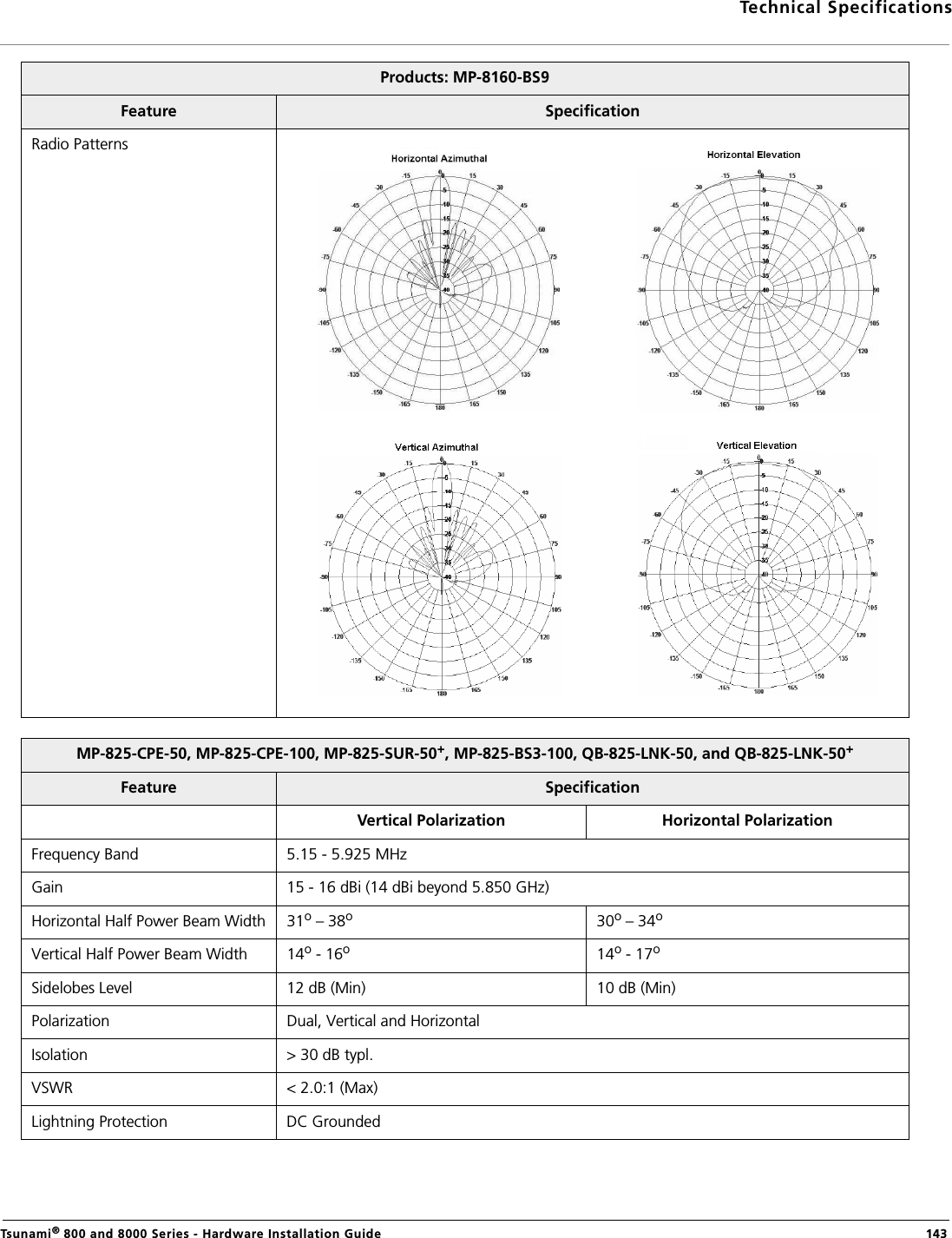 Technical SpecificationsTsunami® 800 and 8000 Series - Hardware Installation Guide  143Radio PatternsMP-825-CPE-50, MP-825-CPE-100, MP-825-SUR-50+, MP-825-BS3-100, QB-825-LNK-50, and QB-825-LNK-50+Feature  SpecificationVertical Polarization  Horizontal PolarizationFrequency Band 5.15 - 5.925 MHzGain  15 - 16 dBi (14 dBi beyond 5.850 GHz)Horizontal Half Power Beam Width 31o – 38o30o – 34oVertical Half Power Beam Width 14o - 16o  14o - 17oSidelobes Level  12 dB (Min) 10 dB (Min)Polarization  Dual, Vertical and HorizontalIsolation &gt; 30 dB typl.VSWR &lt; 2.0:1 (Max)Lightning Protection DC GroundedProducts: MP-8160-BS9Feature  Specification